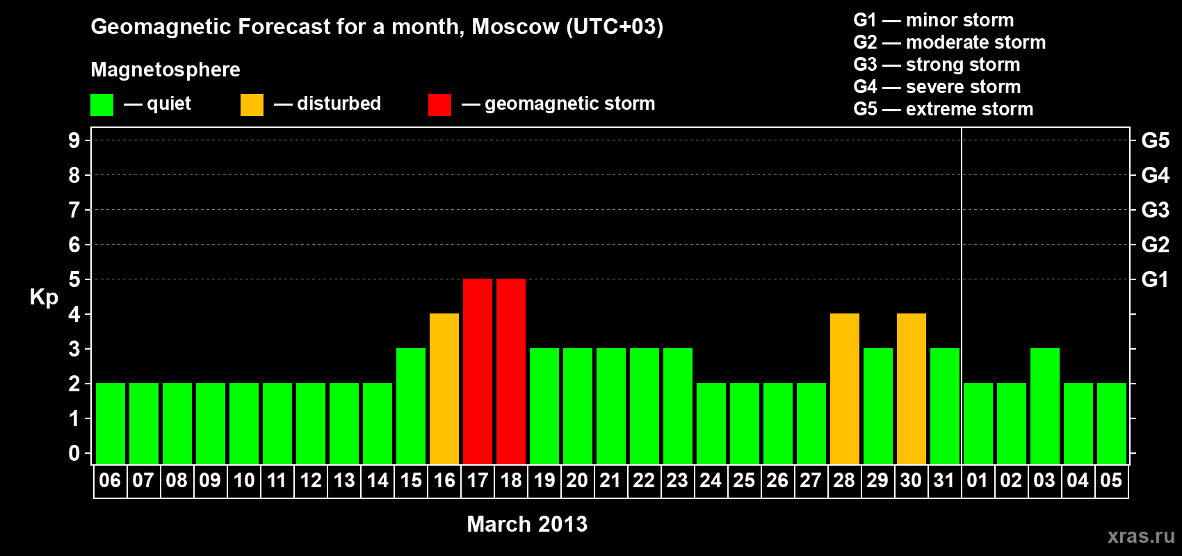 Forecast of the daily maximal value of geomagnetic index Kp for <b>1 month</b> (31 days) <b>from Mar 06, 2013 to Apr 05, 2013</b>