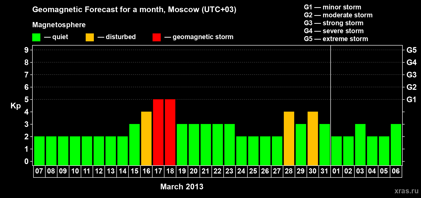 Forecast of the daily maximal value of geomagnetic index Kp for <b>1 month</b> (31 days) <b>from Mar 07, 2013 to Apr 06, 2013</b>