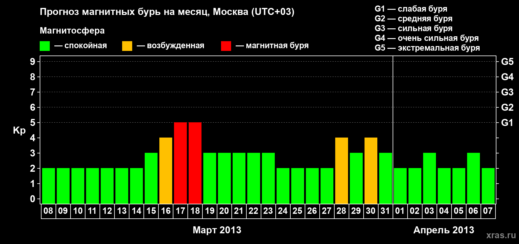 Прогноз максимального суточного геомагнитного индекса Kp на <b>1 месяц</b> (31 день) <b>с 08 марта по 07 апреля 2013 г</b>