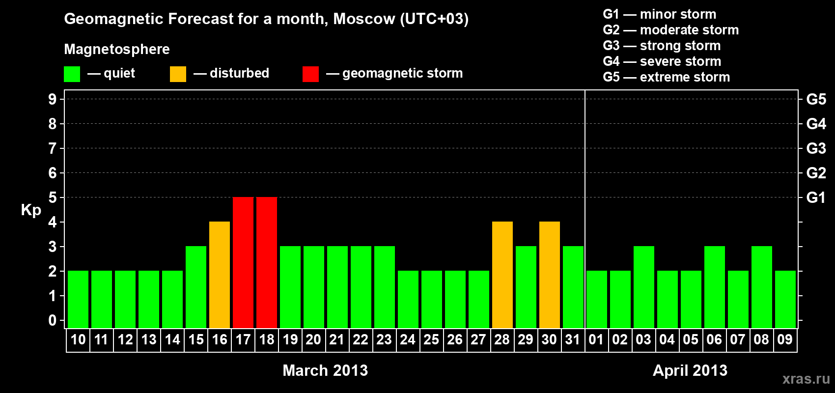 Forecast of the daily maximal value of geomagnetic index Kp for <b>1 month</b> (31 days) <b>from Mar 10, 2013 to Apr 09, 2013</b>