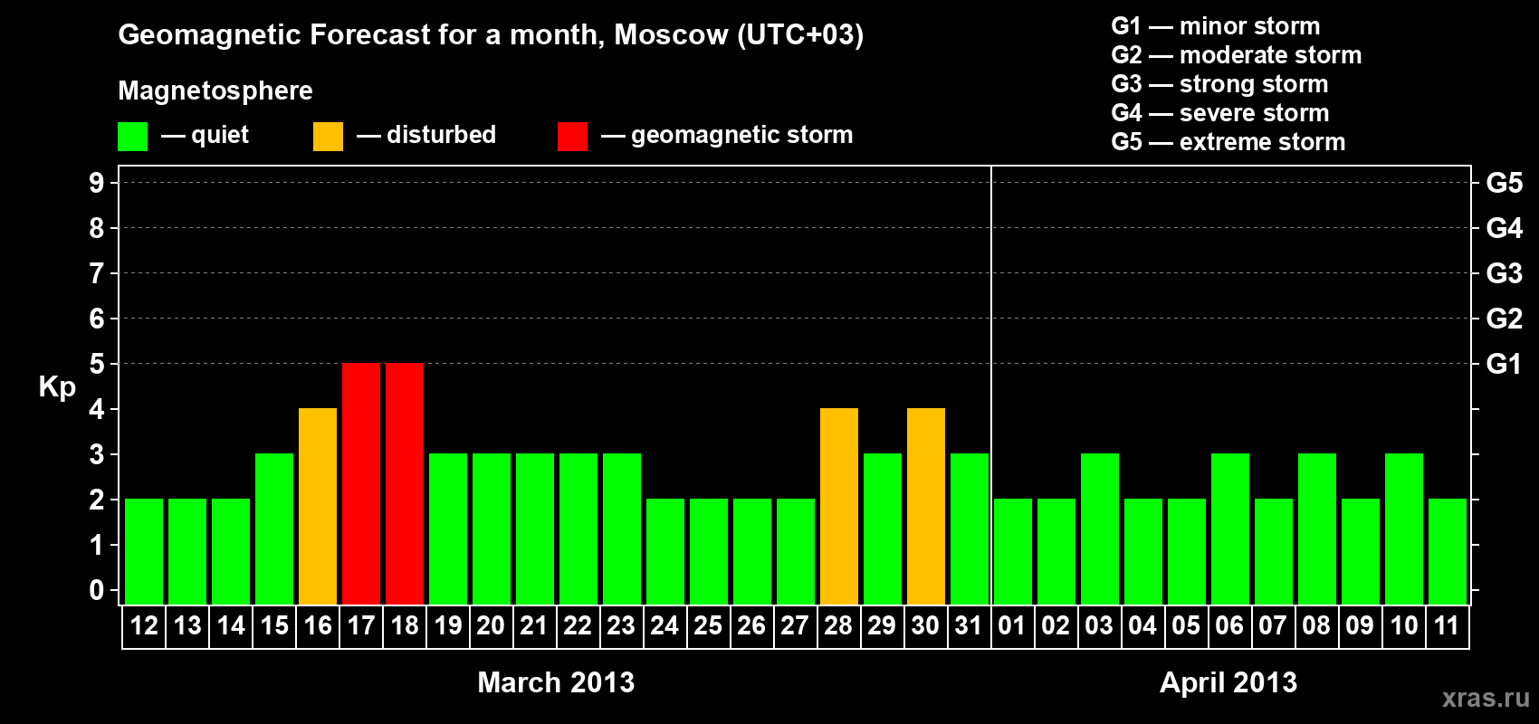 Forecast of the daily maximal value of geomagnetic index Kp for <b>1 month</b> (31 days) <b>from Mar 12, 2013 to Apr 11, 2013</b>