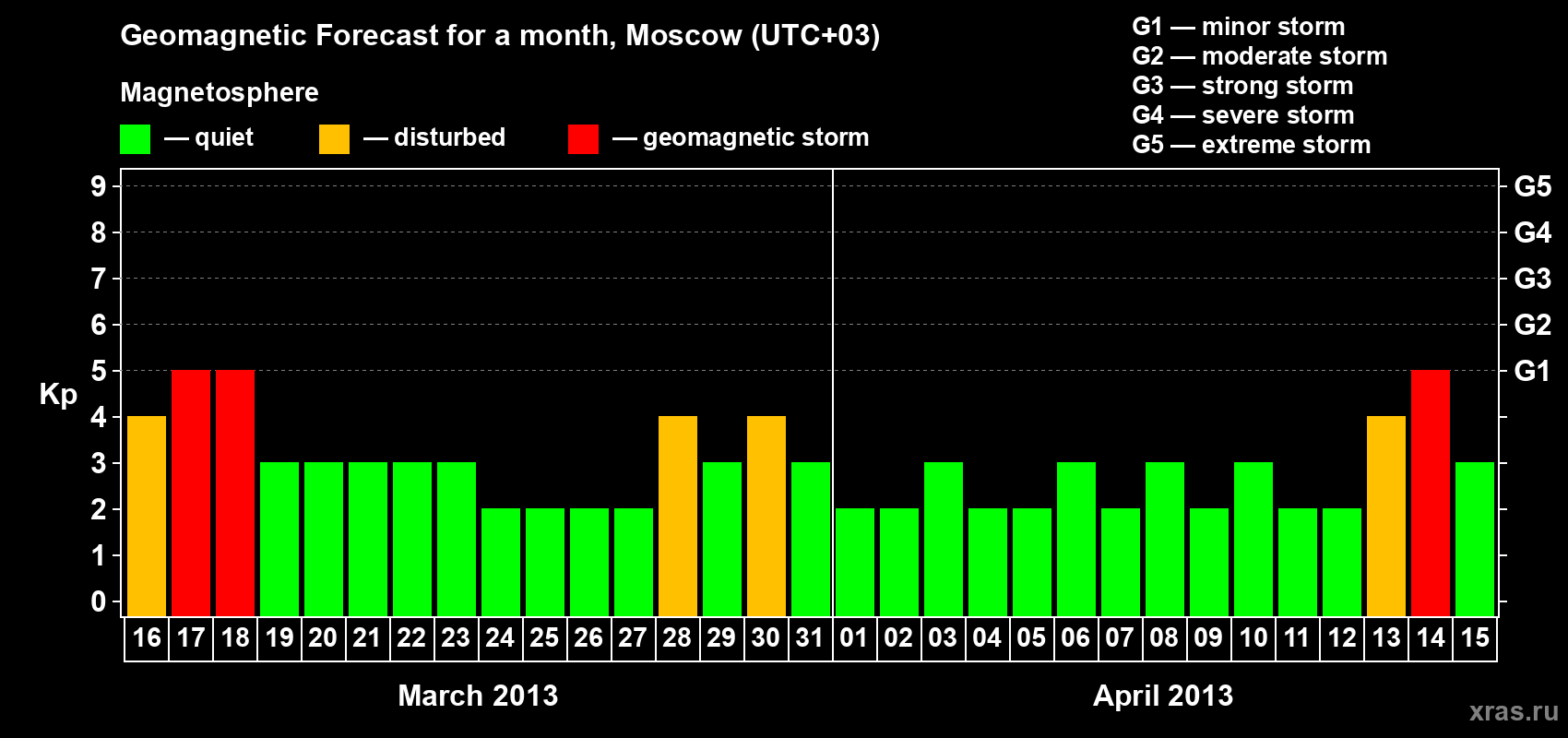 Forecast of the daily maximal value of geomagnetic index Kp for <b>1 month</b> (31 days) <b>from Mar 16, 2013 to Apr 15, 2013</b>