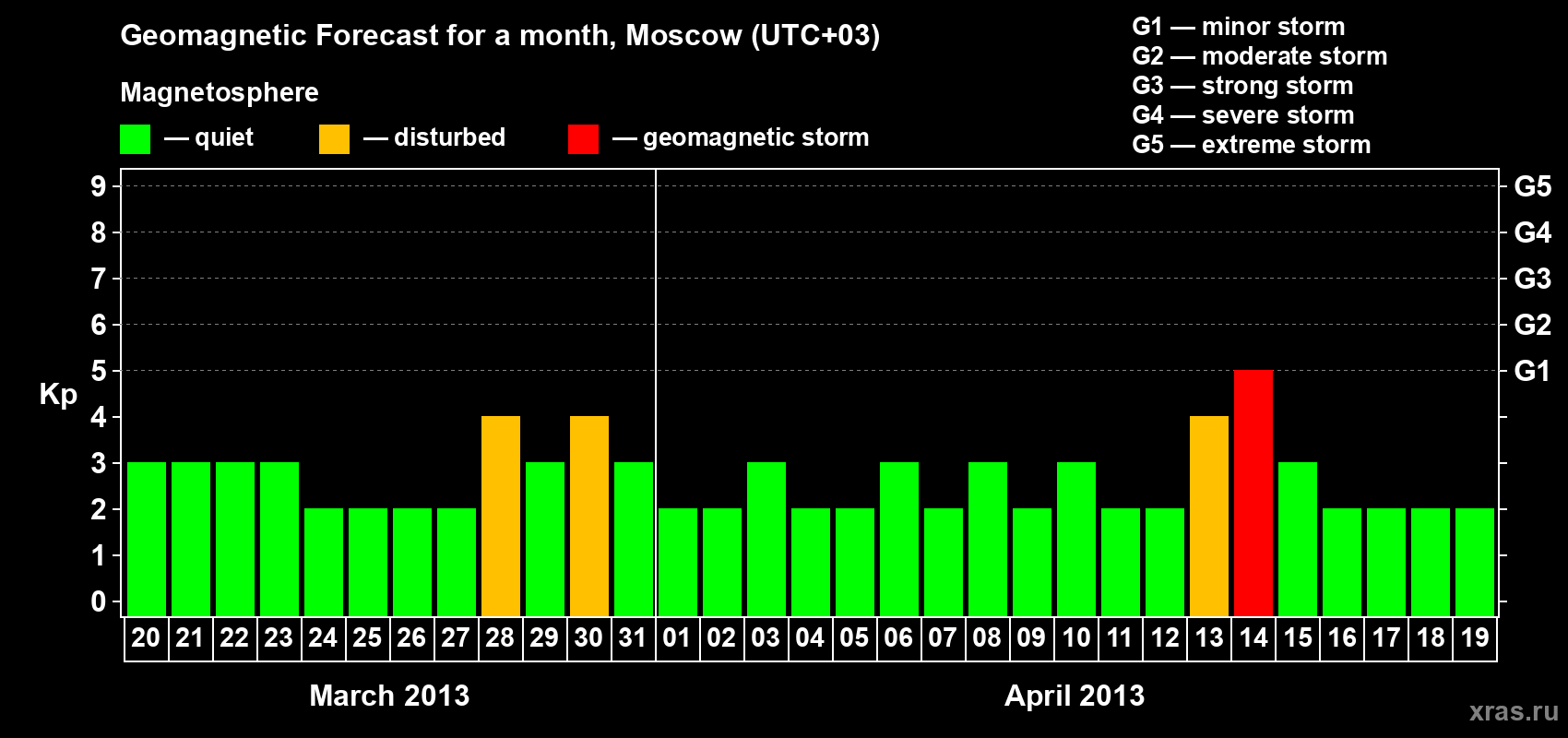 Forecast of the daily maximal value of geomagnetic index Kp for <b>1 month</b> (31 days) <b>from Mar 20, 2013 to Apr 19, 2013</b>