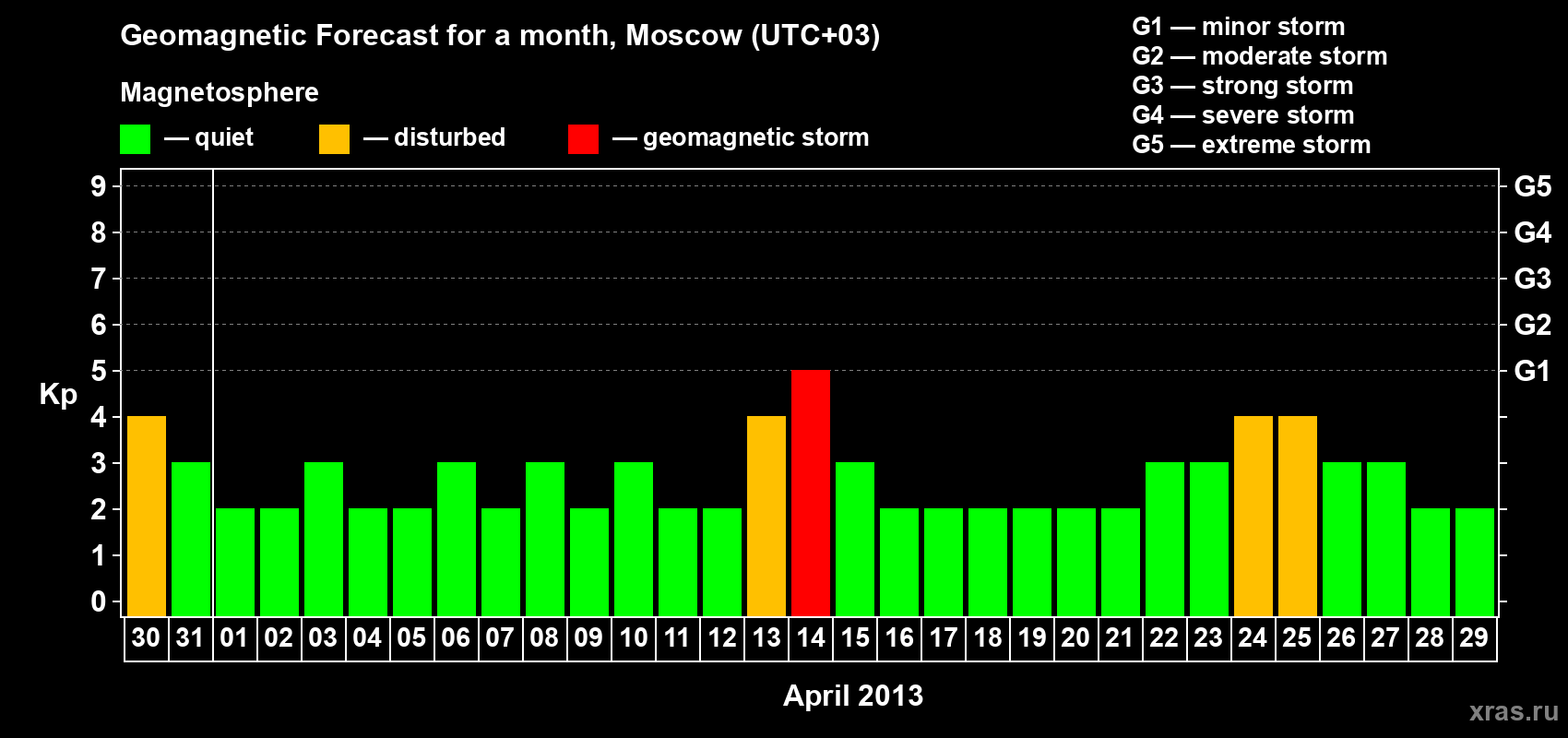 Forecast of the daily maximal value of geomagnetic index Kp for <b>1 month</b> (31 days) <b>from Mar 30, 2013 to Apr 29, 2013</b>