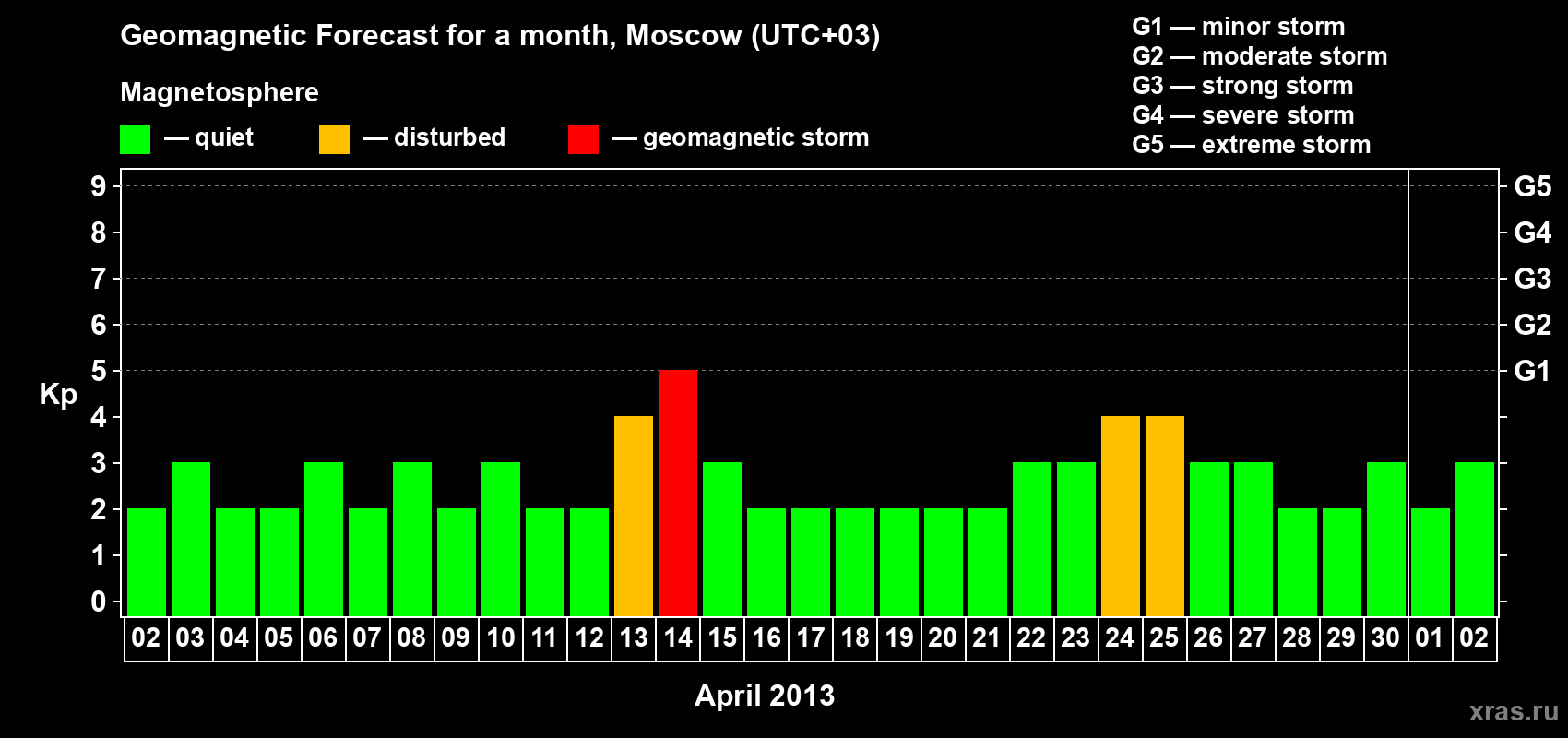 Forecast of the daily maximal value of geomagnetic index Kp for <b>1 month</b> (31 days) <b>from Apr 02, 2013 to May 02, 2013</b>