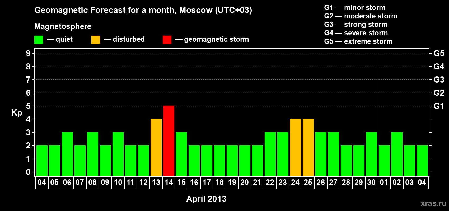 Forecast of the daily maximal value of geomagnetic index Kp for <b>1 month</b> (31 days) <b>from Apr 04, 2013 to May 04, 2013</b>
