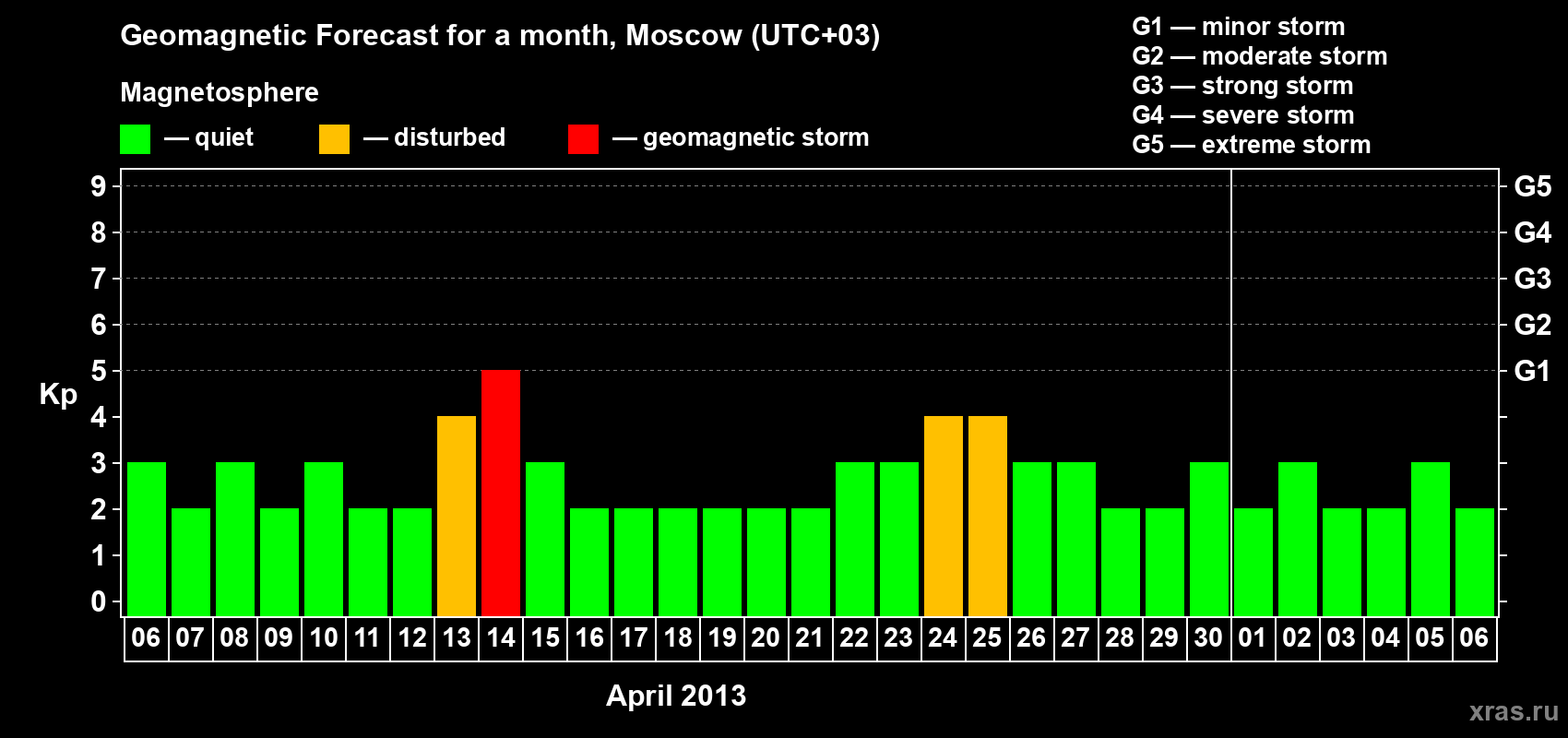 Forecast of the daily maximal value of geomagnetic index Kp for <b>1 month</b> (31 days) <b>from Apr 06, 2013 to May 06, 2013</b>