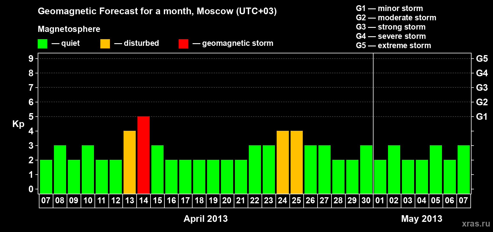 Forecast of the daily maximal value of geomagnetic index Kp for <b>1 month</b> (31 days) <b>from Apr 07, 2013 to May 07, 2013</b>