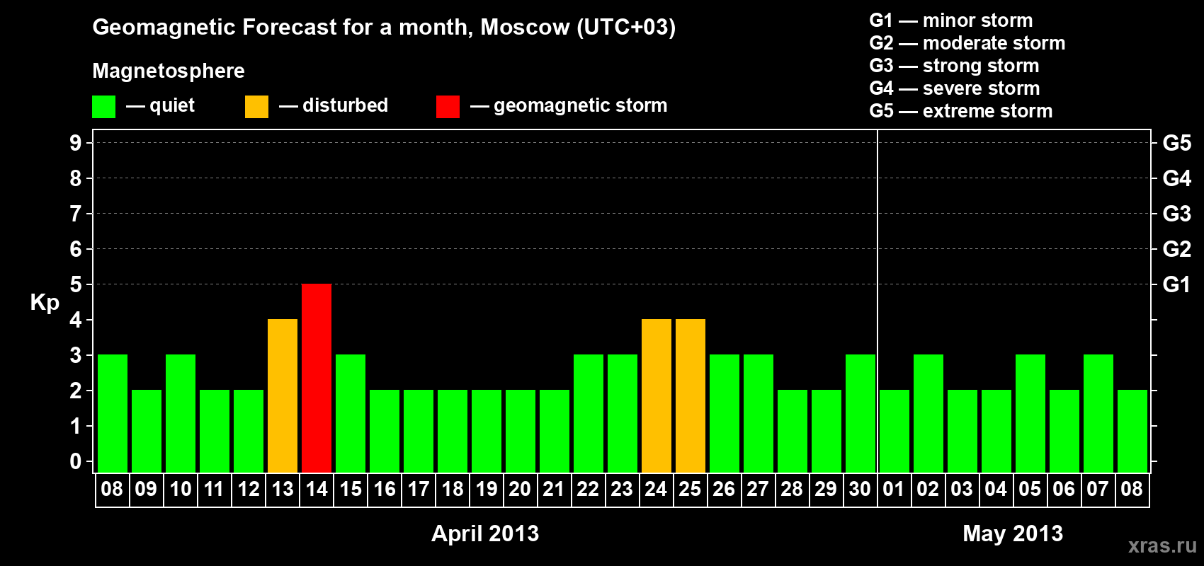 Forecast of the daily maximal value of geomagnetic index Kp for <b>1 month</b> (31 days) <b>from Apr 08, 2013 to May 08, 2013</b>