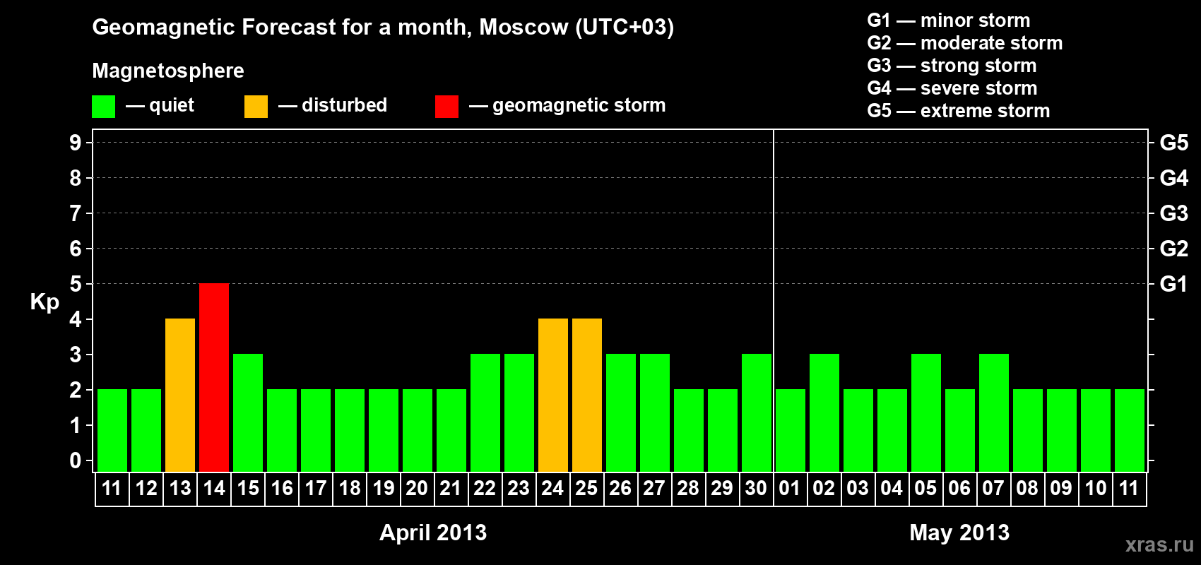 Forecast of the daily maximal value of geomagnetic index Kp for <b>1 month</b> (31 days) <b>from Apr 11, 2013 to May 11, 2013</b>