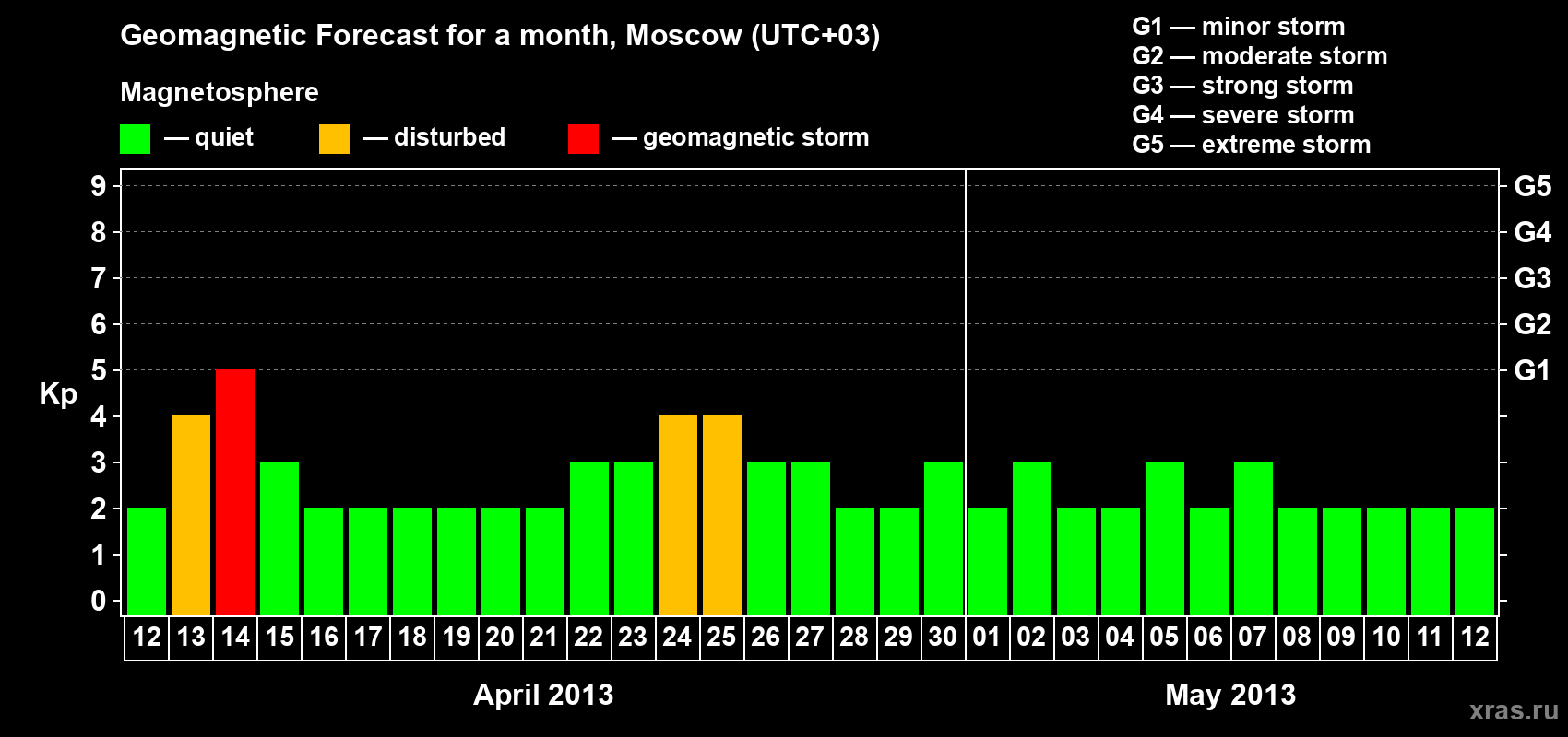 Forecast of the daily maximal value of geomagnetic index Kp for <b>1 month</b> (31 days) <b>from Apr 12, 2013 to May 12, 2013</b>
