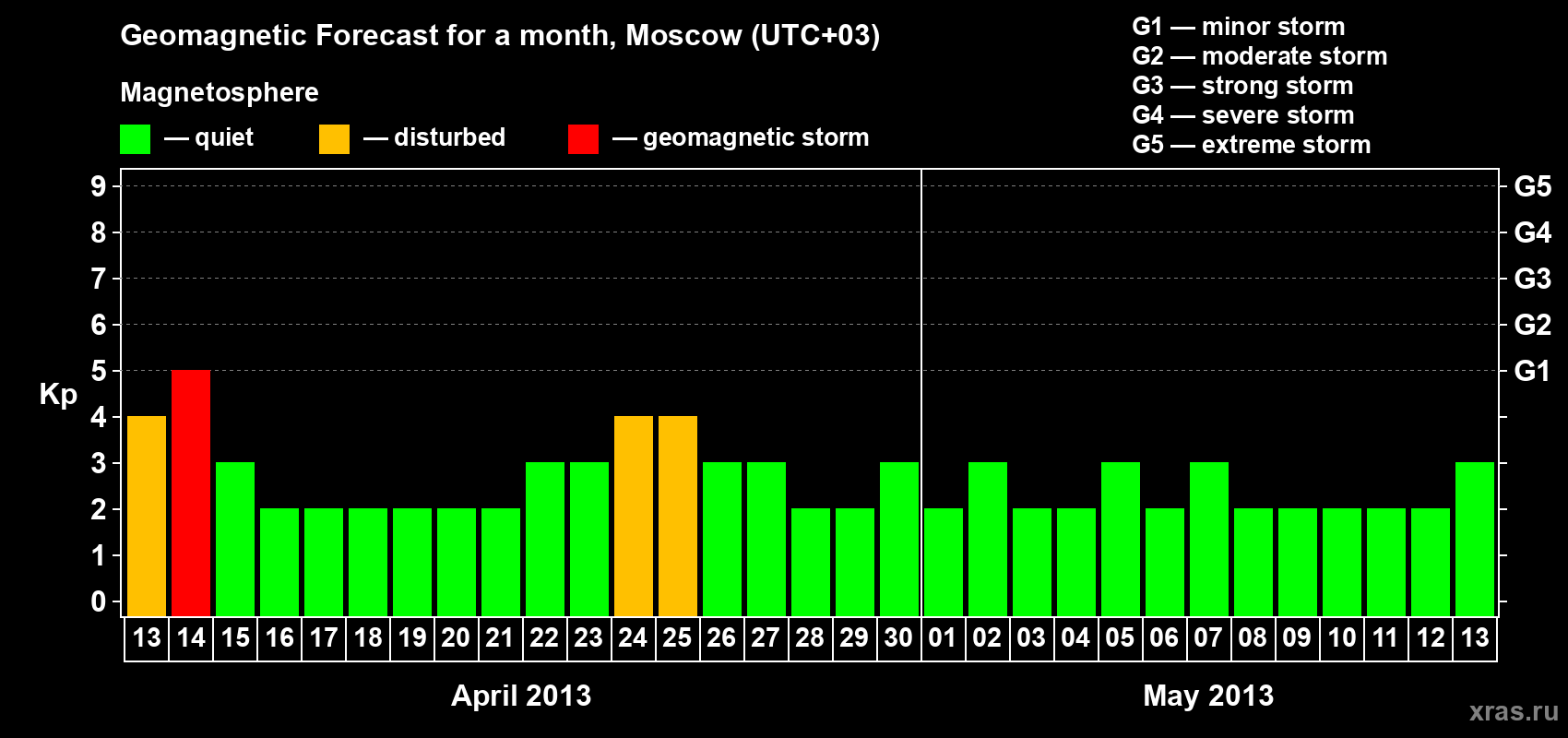 Forecast of the daily maximal value of geomagnetic index Kp for <b>1 month</b> (31 days) <b>from Apr 13, 2013 to May 13, 2013</b>