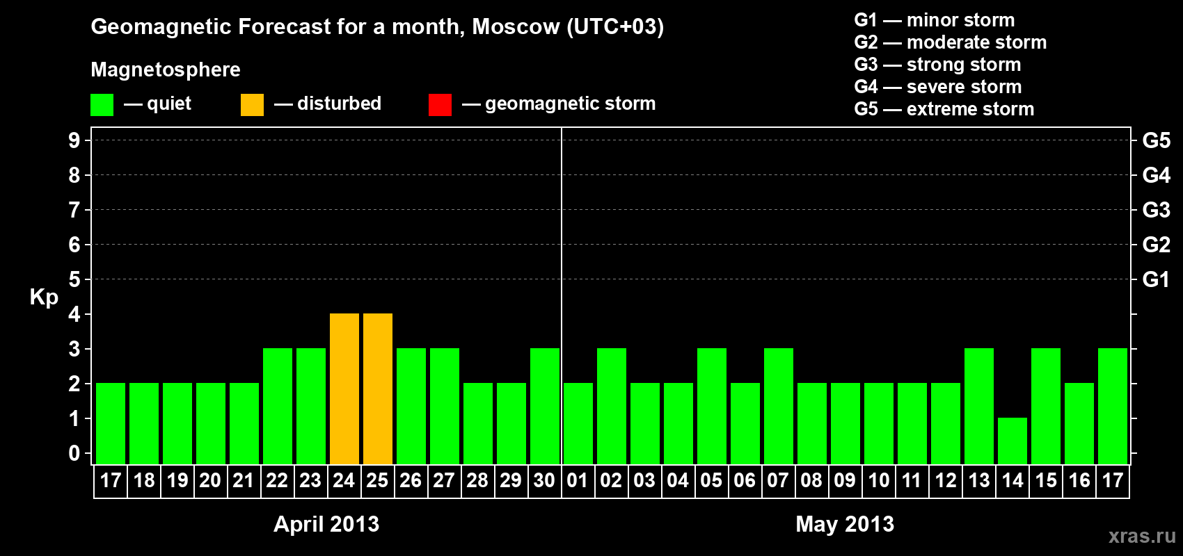Forecast of the daily maximal value of geomagnetic index Kp for <b>1 month</b> (31 days) <b>from Apr 17, 2013 to May 17, 2013</b>