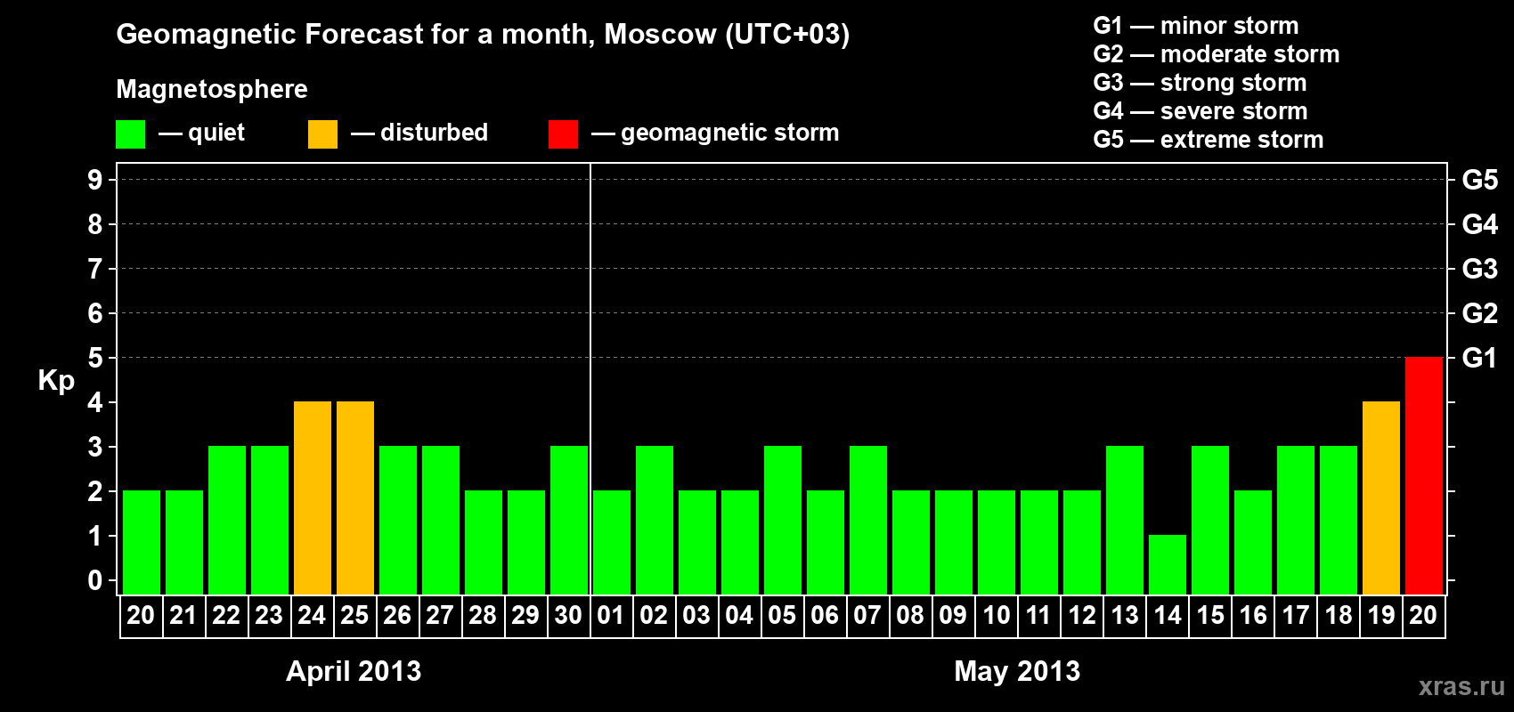 Forecast of the daily maximal value of geomagnetic index Kp for <b>1 month</b> (31 days) <b>from Apr 20, 2013 to May 20, 2013</b>