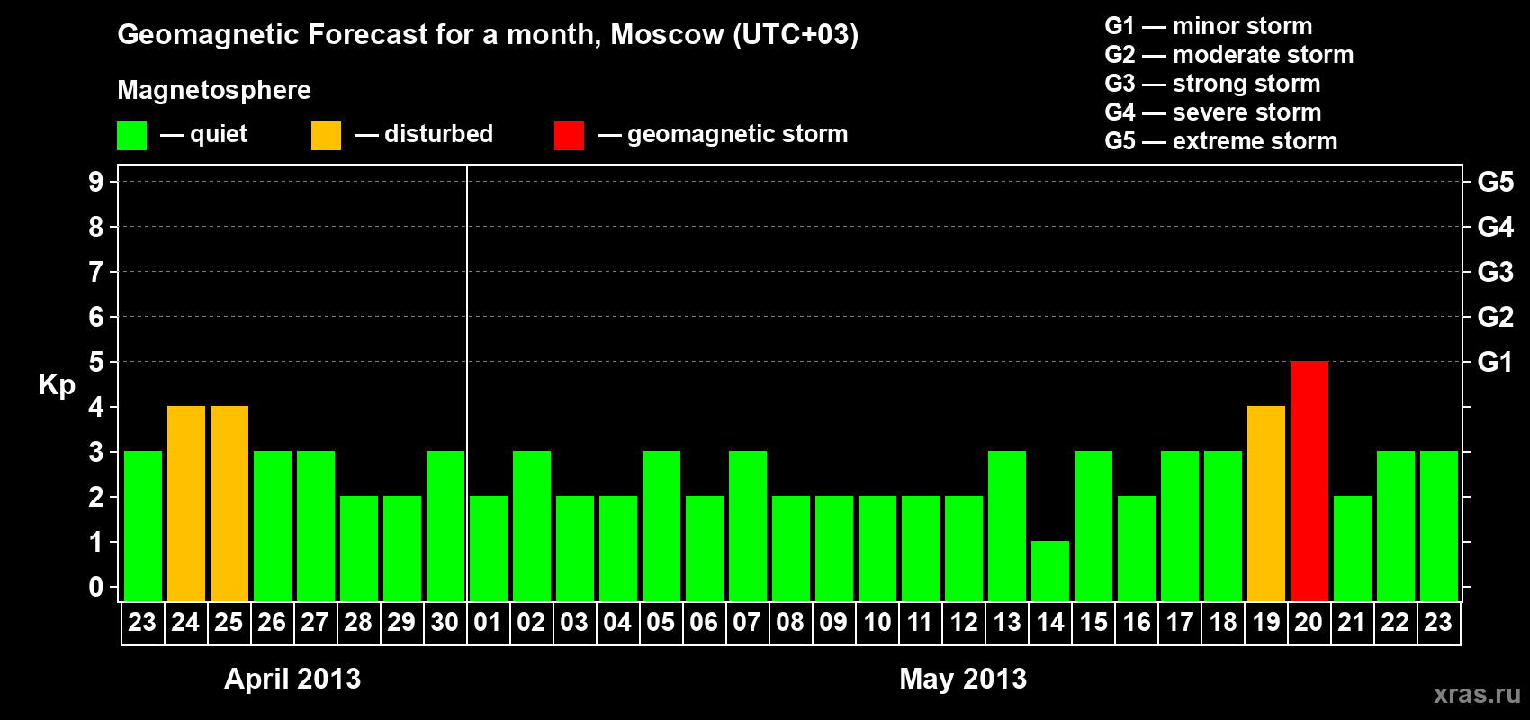 Forecast of the daily maximal value of geomagnetic index Kp for <b>1 month</b> (31 days) <b>from Apr 23, 2013 to May 23, 2013</b>