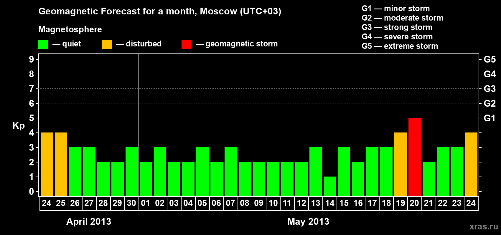 Forecast of the daily maximal value of geomagnetic index Kp for <b>1 month</b> (31 days) <b>from Apr 24, 2013 to May 24, 2013</b>