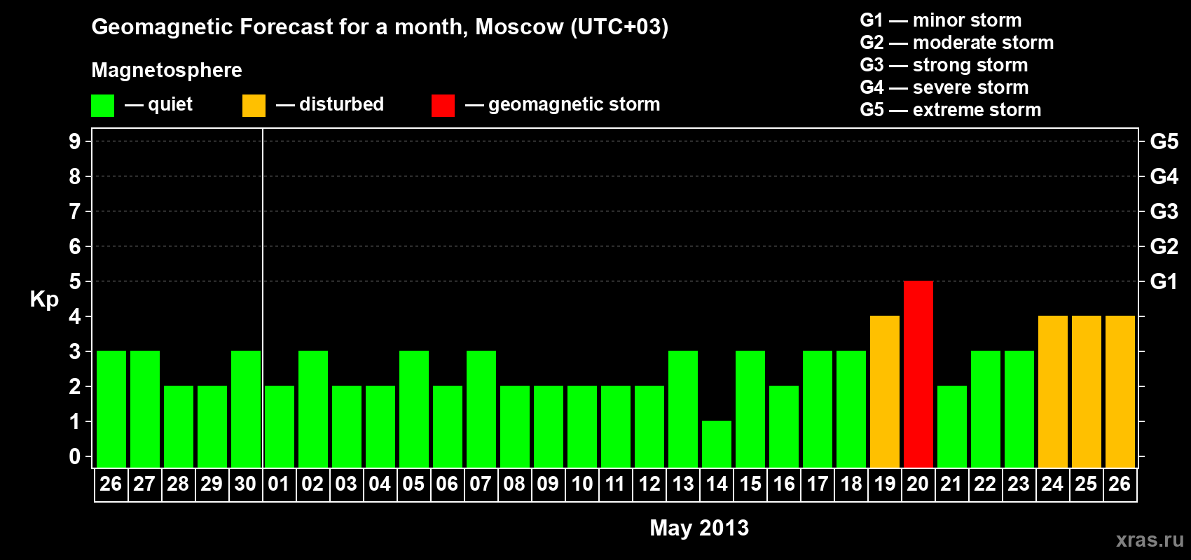 Forecast of the daily maximal value of geomagnetic index Kp for <b>1 month</b> (31 days) <b>from Apr 26, 2013 to May 26, 2013</b>