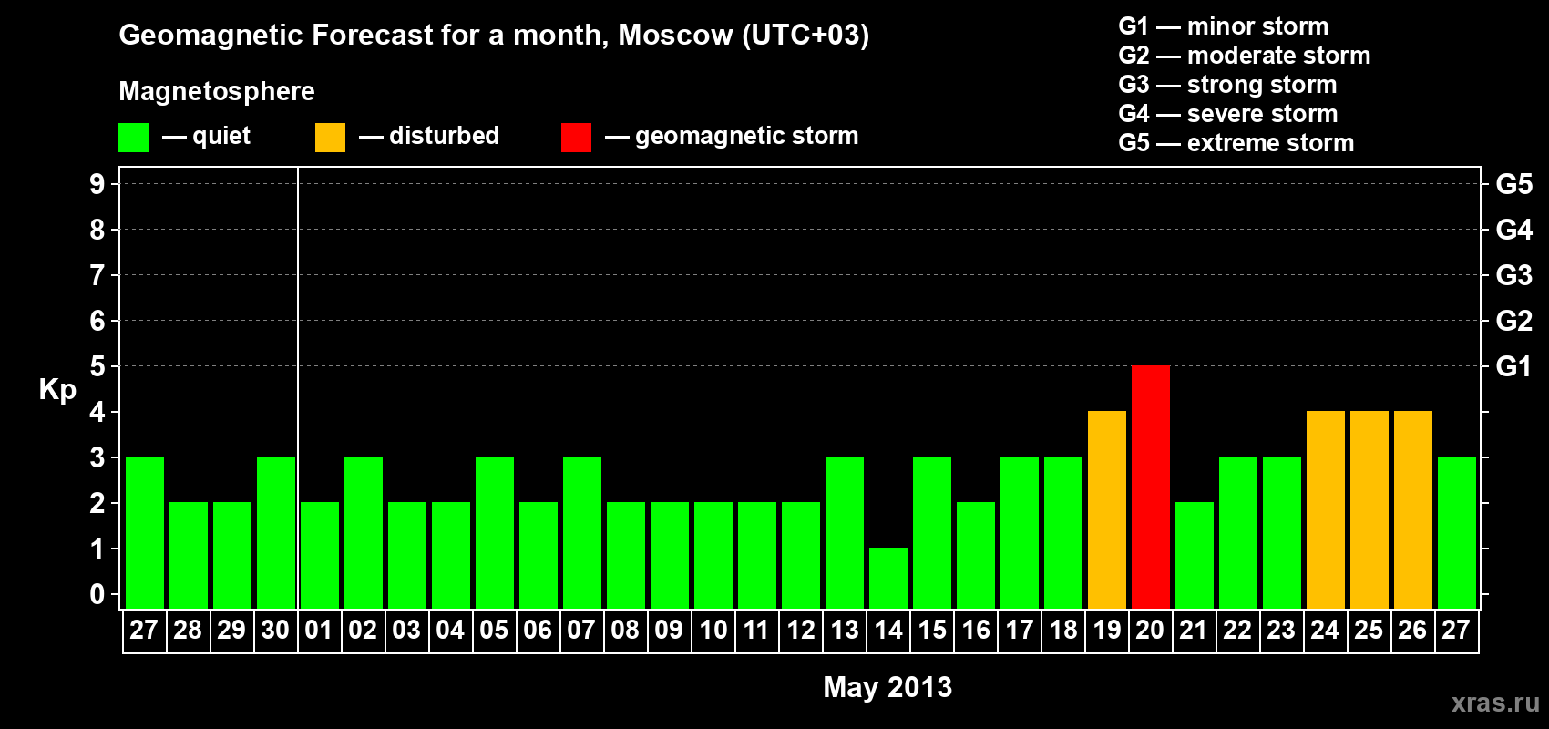 Forecast of the daily maximal value of geomagnetic index Kp for <b>1 month</b> (31 days) <b>from Apr 27, 2013 to May 27, 2013</b>