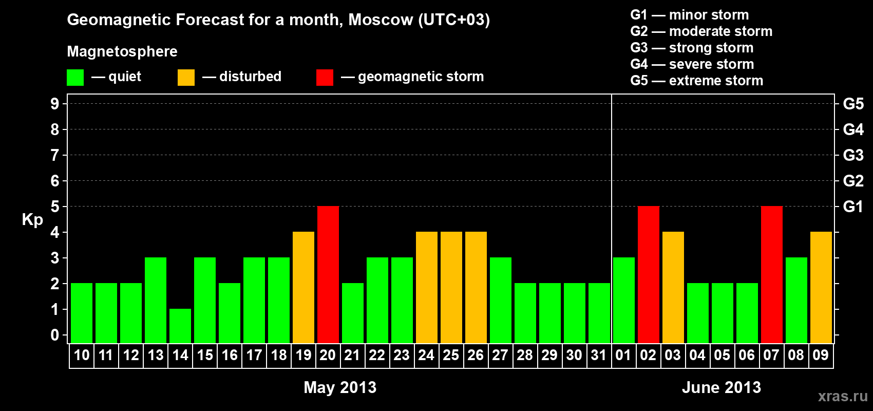Forecast of the daily maximal value of geomagnetic index Kp for <b>1 month</b> (31 days) <b>from May 10, 2013 to Jun 09, 2013</b>