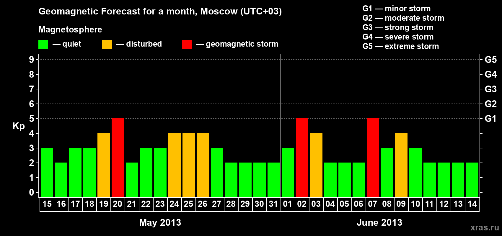 Forecast of the daily maximal value of geomagnetic index Kp for <b>1 month</b> (31 days) <b>from May 15, 2013 to Jun 14, 2013</b>