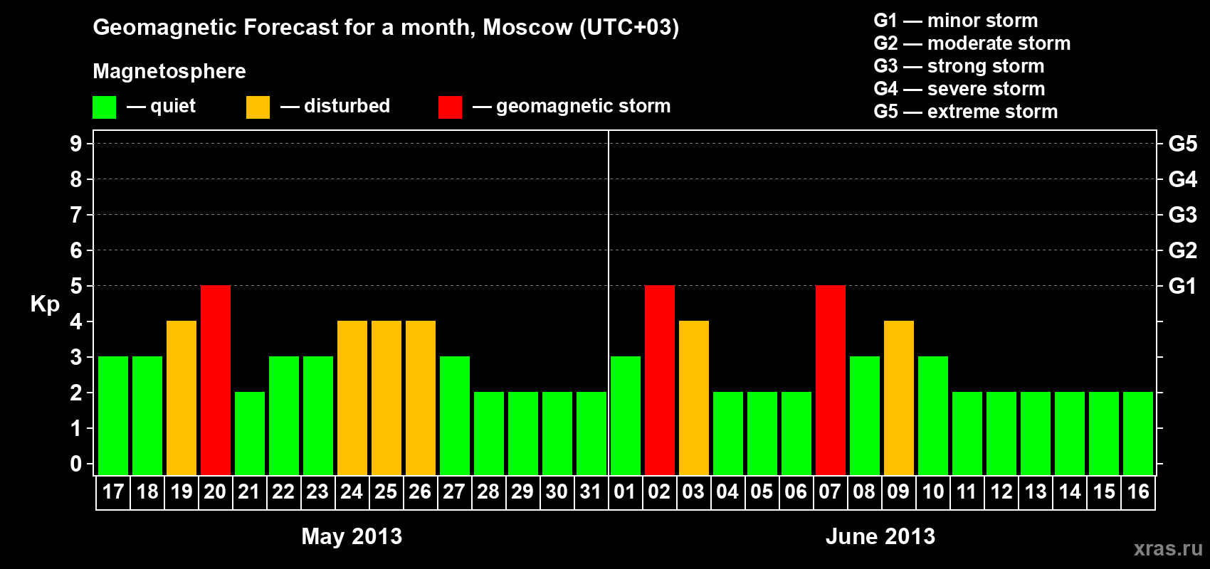 Forecast of the daily maximal value of geomagnetic index Kp for <b>1 month</b> (31 days) <b>from May 17, 2013 to Jun 16, 2013</b>