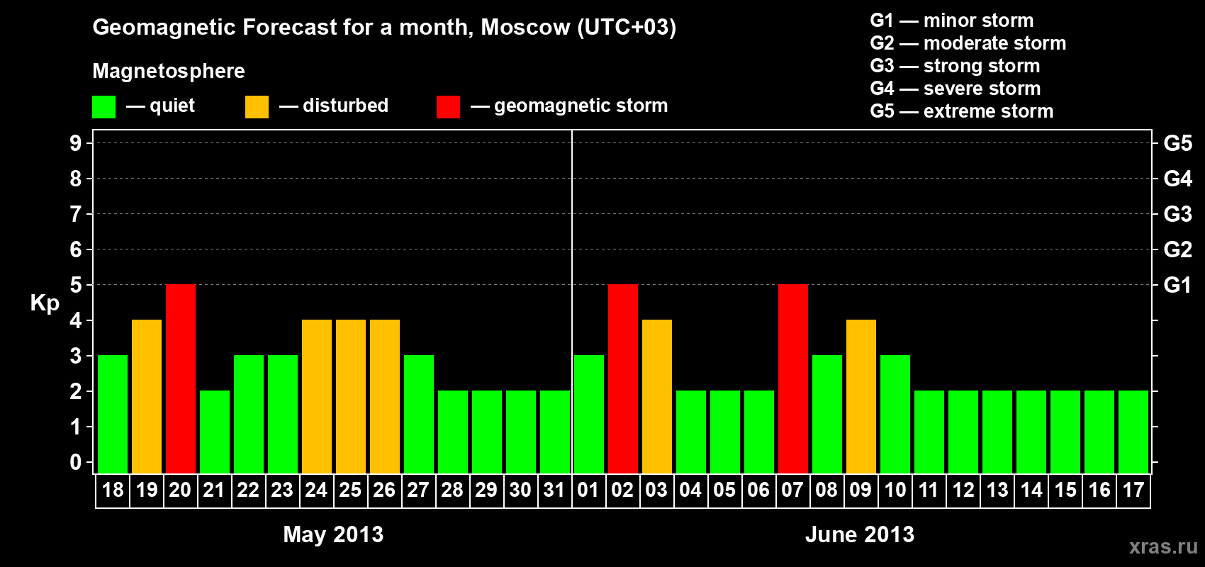Forecast of the daily maximal value of geomagnetic index Kp for <b>1 month</b> (31 days) <b>from May 18, 2013 to Jun 17, 2013</b>