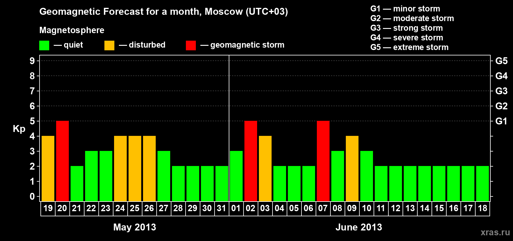 Forecast of the daily maximal value of geomagnetic index Kp for <b>1 month</b> (31 days) <b>from May 19, 2013 to Jun 18, 2013</b>