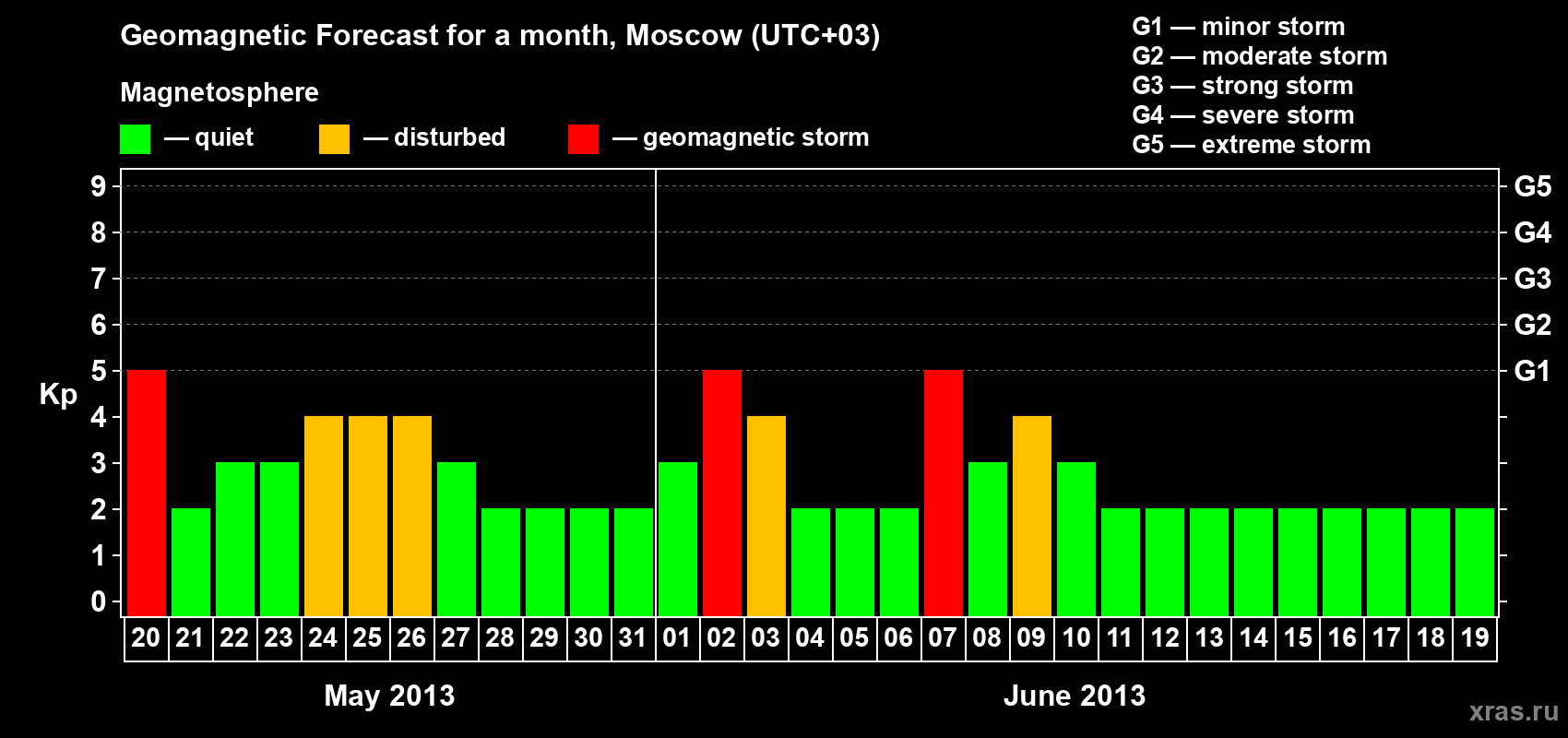 Forecast of the daily maximal value of geomagnetic index Kp for <b>1 month</b> (31 days) <b>from May 20, 2013 to Jun 19, 2013</b>
