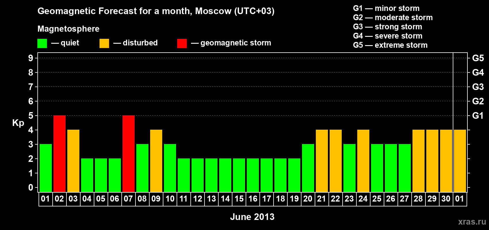 Forecast of the daily maximal value of geomagnetic index Kp for <b>1 month</b> (31 days) <b>from Jun 01, 2013 to Jul 01, 2013</b>