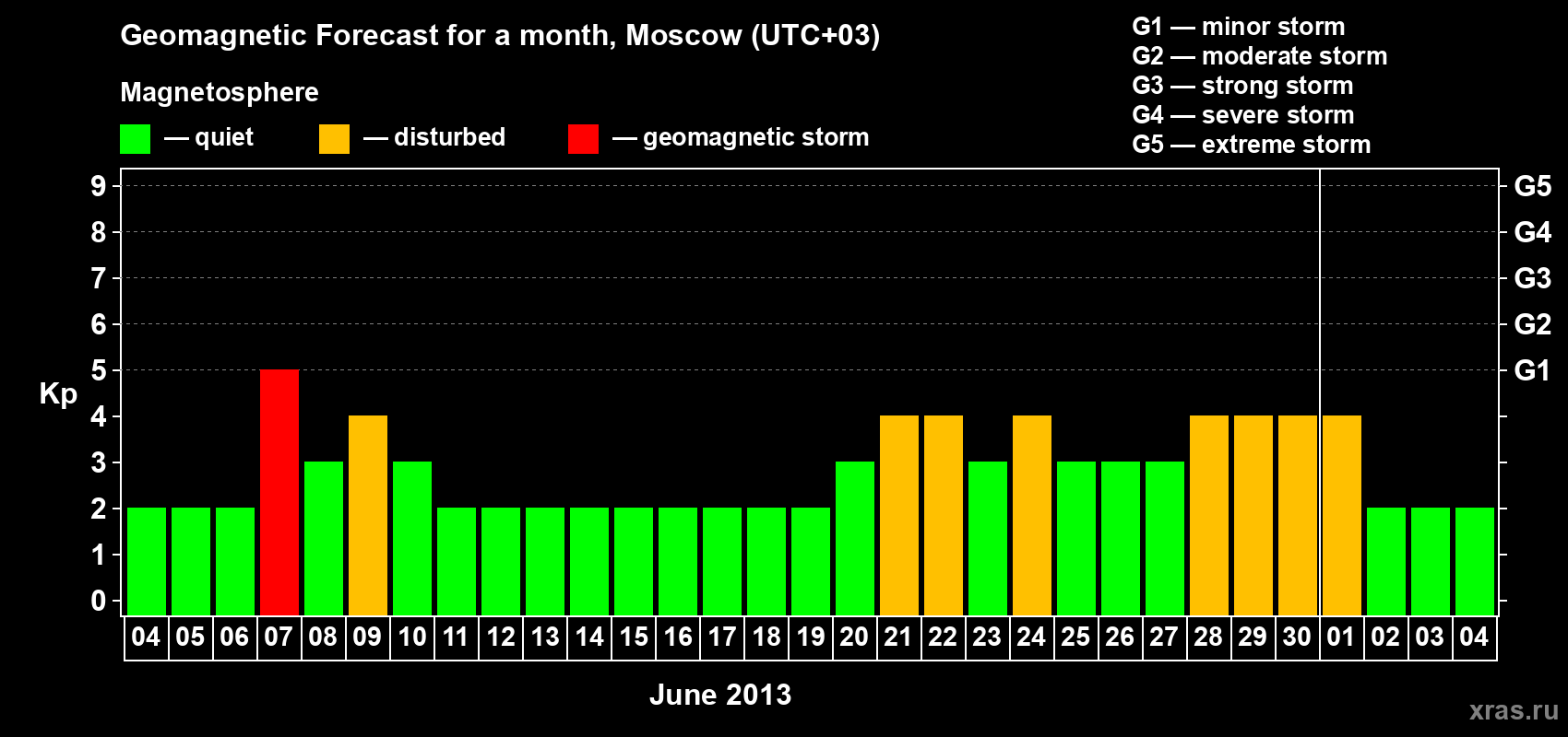 Forecast of the daily maximal value of geomagnetic index Kp for <b>1 month</b> (31 days) <b>from Jun 04, 2013 to Jul 04, 2013</b>