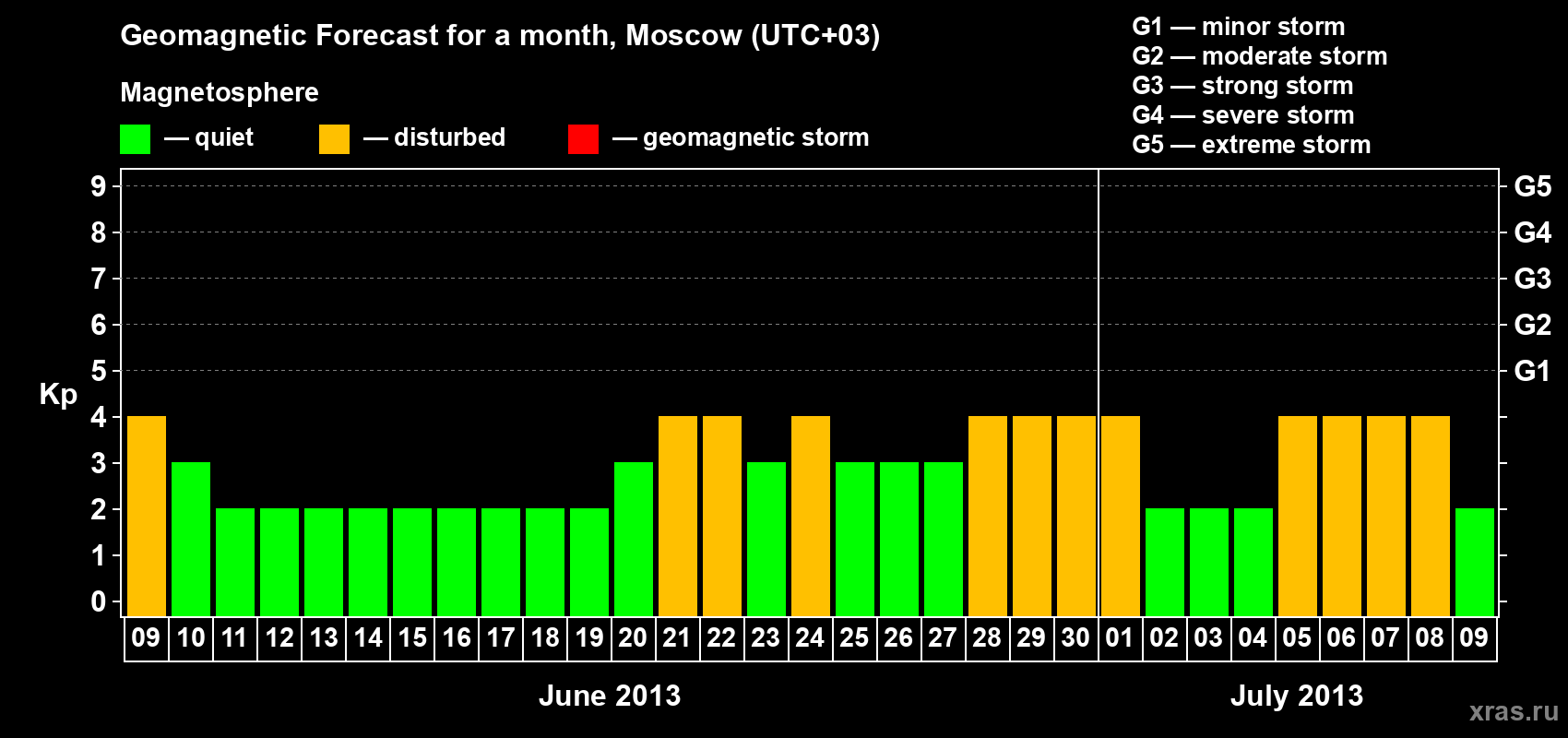 Forecast of the daily maximal value of geomagnetic index Kp for <b>1 month</b> (31 days) <b>from Jun 09, 2013 to Jul 09, 2013</b>