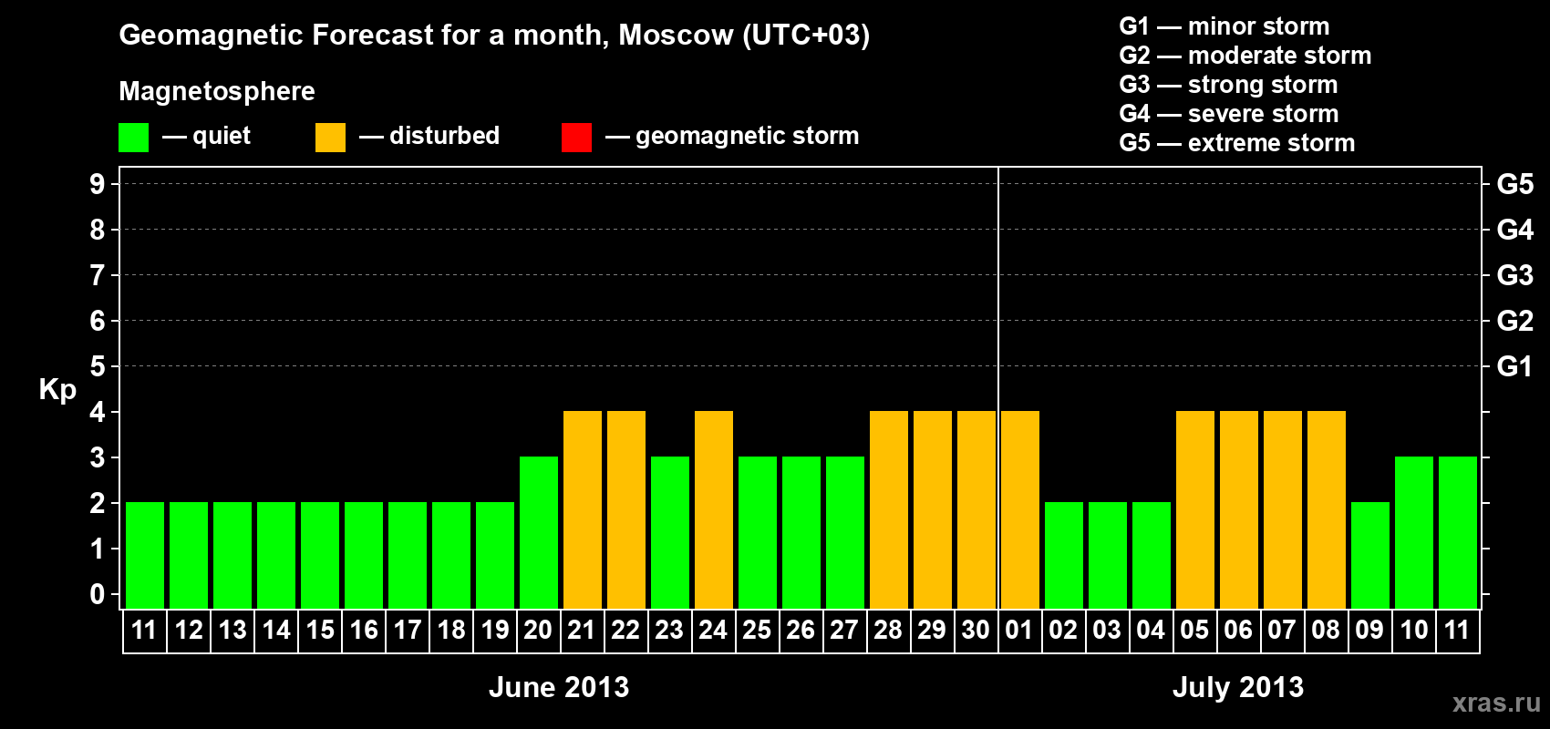 Forecast of the daily maximal value of geomagnetic index Kp for <b>1 month</b> (31 days) <b>from Jun 11, 2013 to Jul 11, 2013</b>