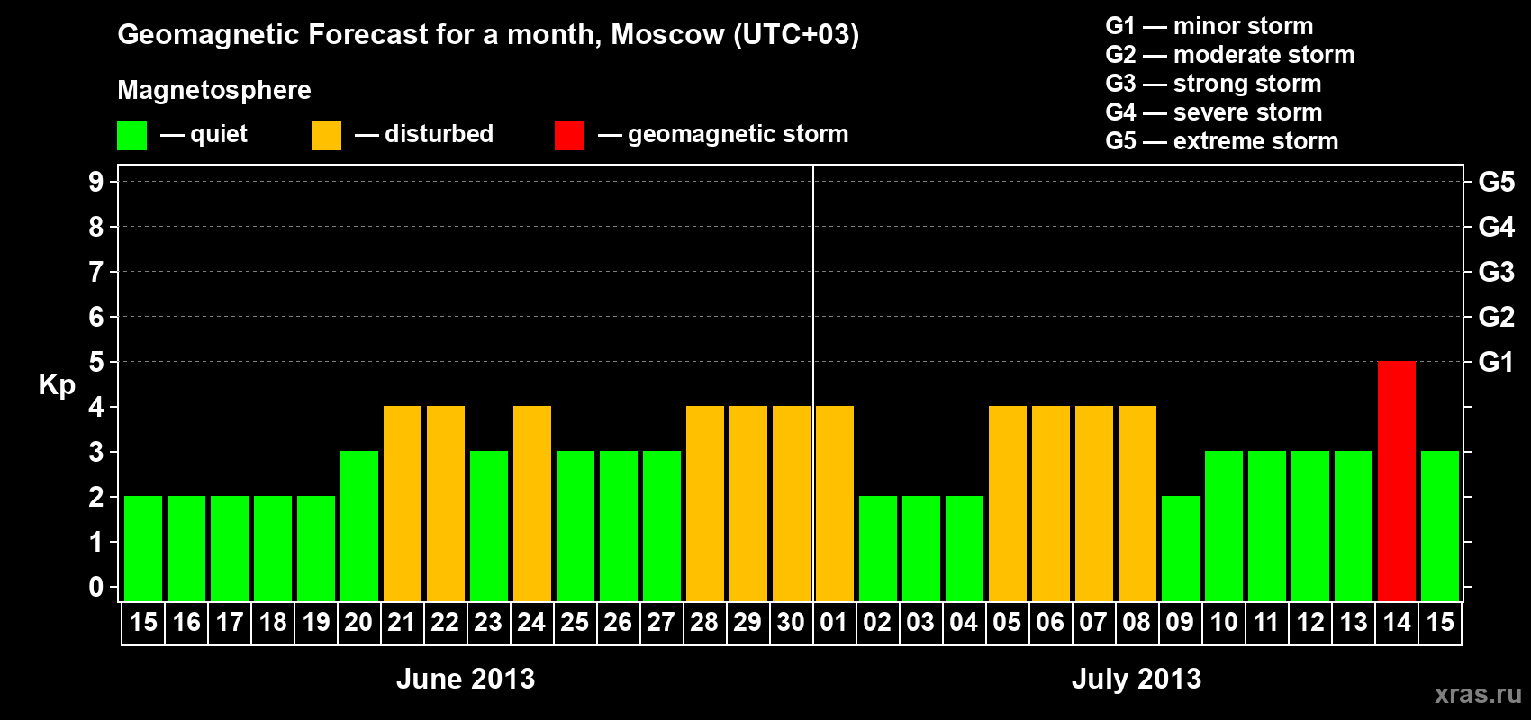 Forecast of the daily maximal value of geomagnetic index Kp for <b>1 month</b> (31 days) <b>from Jun 15, 2013 to Jul 15, 2013</b>