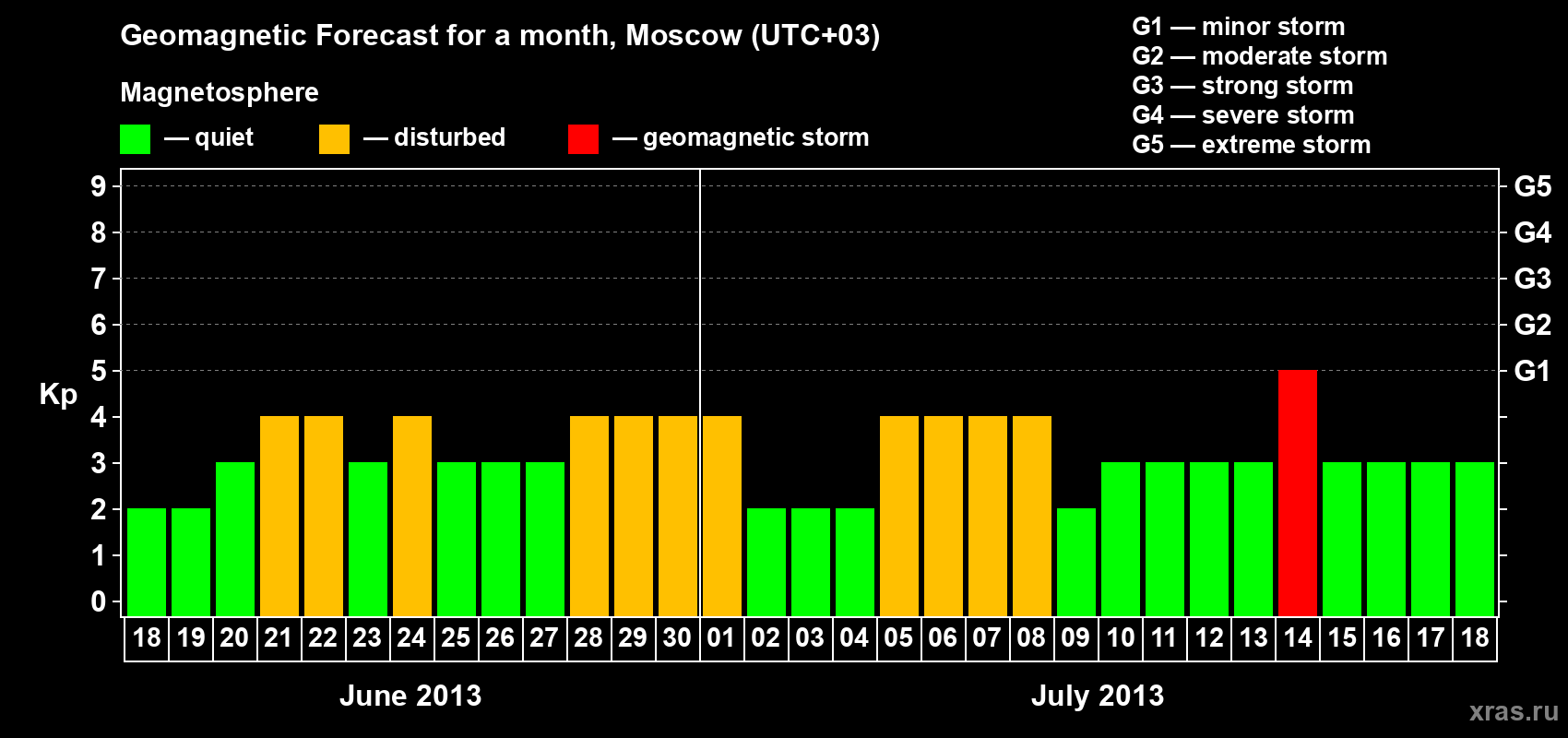 Forecast of the daily maximal value of geomagnetic index Kp for <b>1 month</b> (31 days) <b>from Jun 18, 2013 to Jul 18, 2013</b>