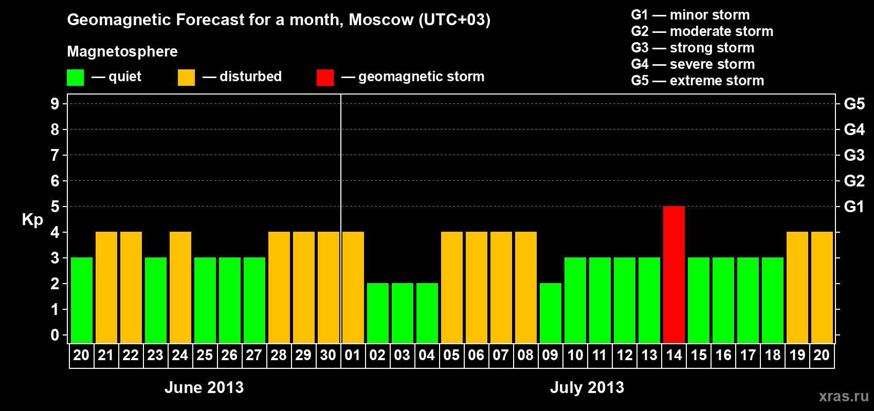 Forecast of the daily maximal value of geomagnetic index Kp for <b>1 month</b> (31 days) <b>from Jun 20, 2013 to Jul 20, 2013</b>