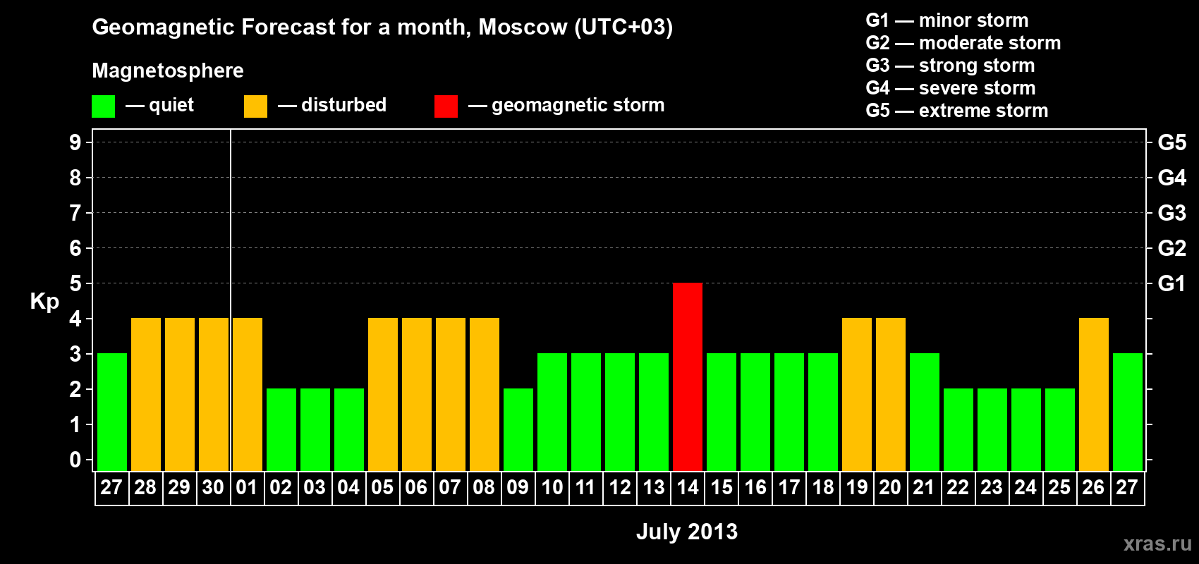 Forecast of the daily maximal value of geomagnetic index Kp for <b>1 month</b> (31 days) <b>from Jun 27, 2013 to Jul 27, 2013</b>
