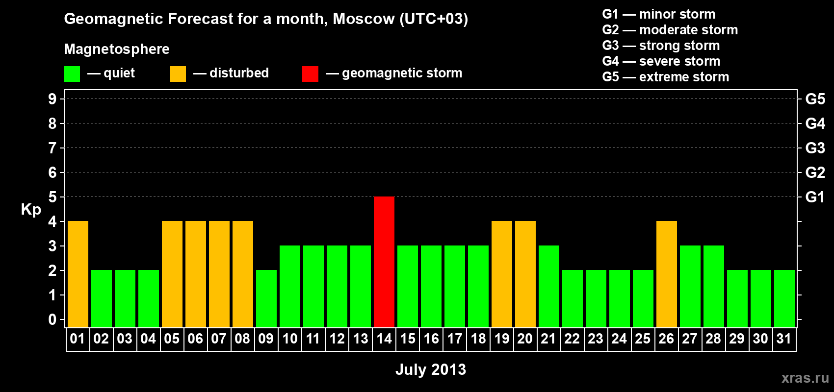 Forecast of the daily maximal value of geomagnetic index Kp for <b>1 month</b> (31 days) <b>from Jul 01, 2013 to Jul 31, 2013</b>