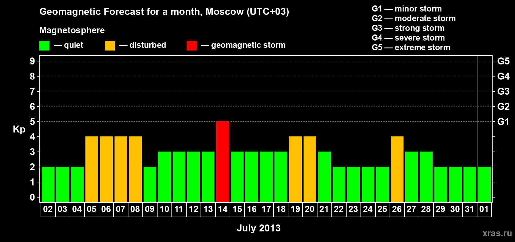 Forecast of the daily maximal value of geomagnetic index Kp for <b>1 month</b> (31 days) <b>from Jul 02, 2013 to Aug 01, 2013</b>