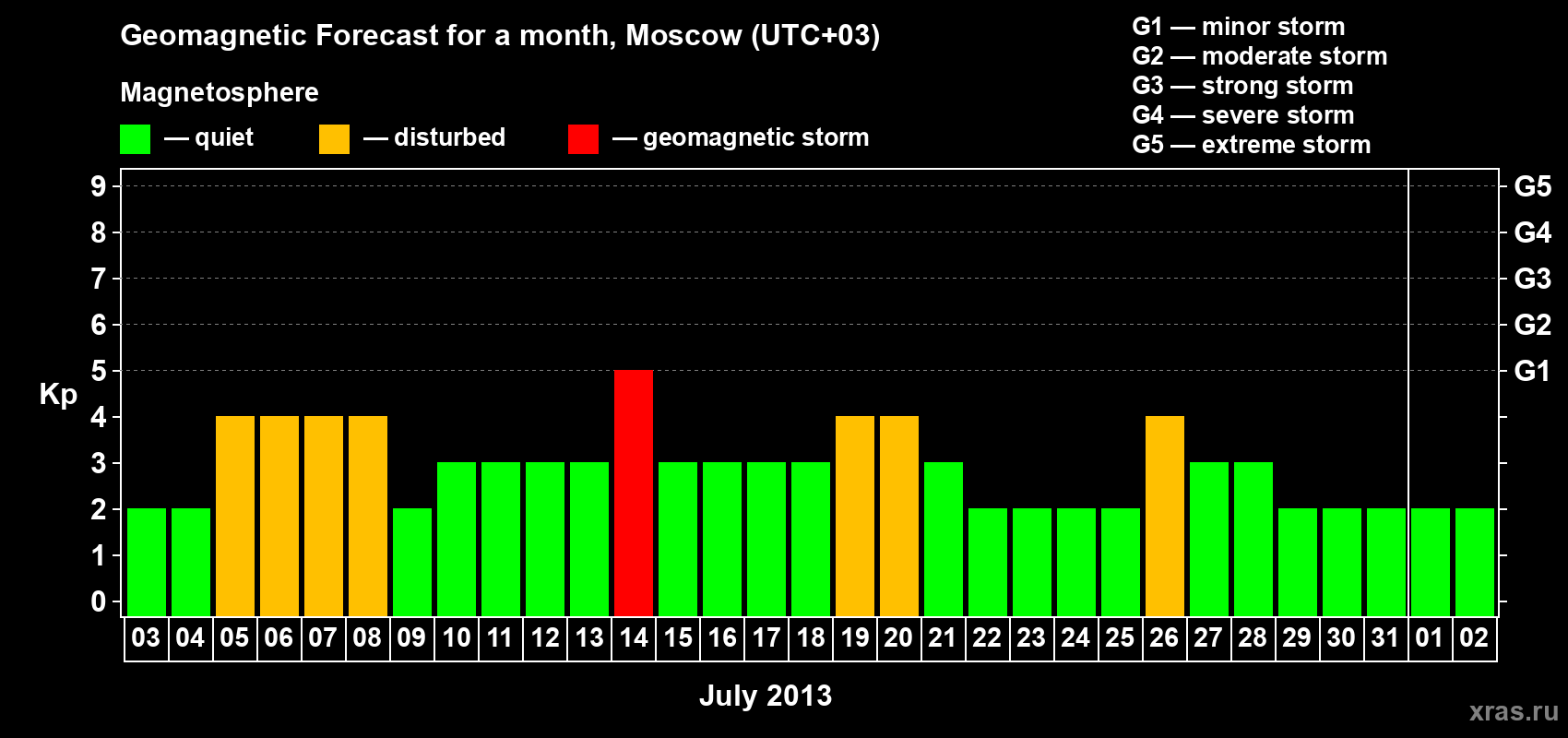 Forecast of the daily maximal value of geomagnetic index Kp for <b>1 month</b> (31 days) <b>from Jul 03, 2013 to Aug 02, 2013</b>