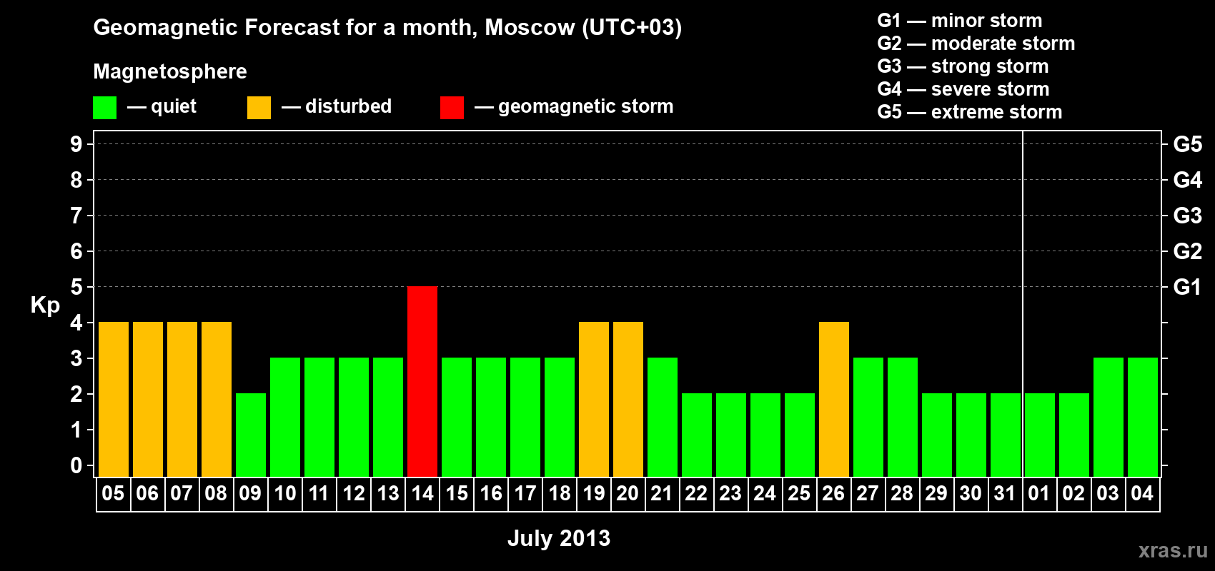 Forecast of the daily maximal value of geomagnetic index Kp for <b>1 month</b> (31 days) <b>from Jul 05, 2013 to Aug 04, 2013</b>