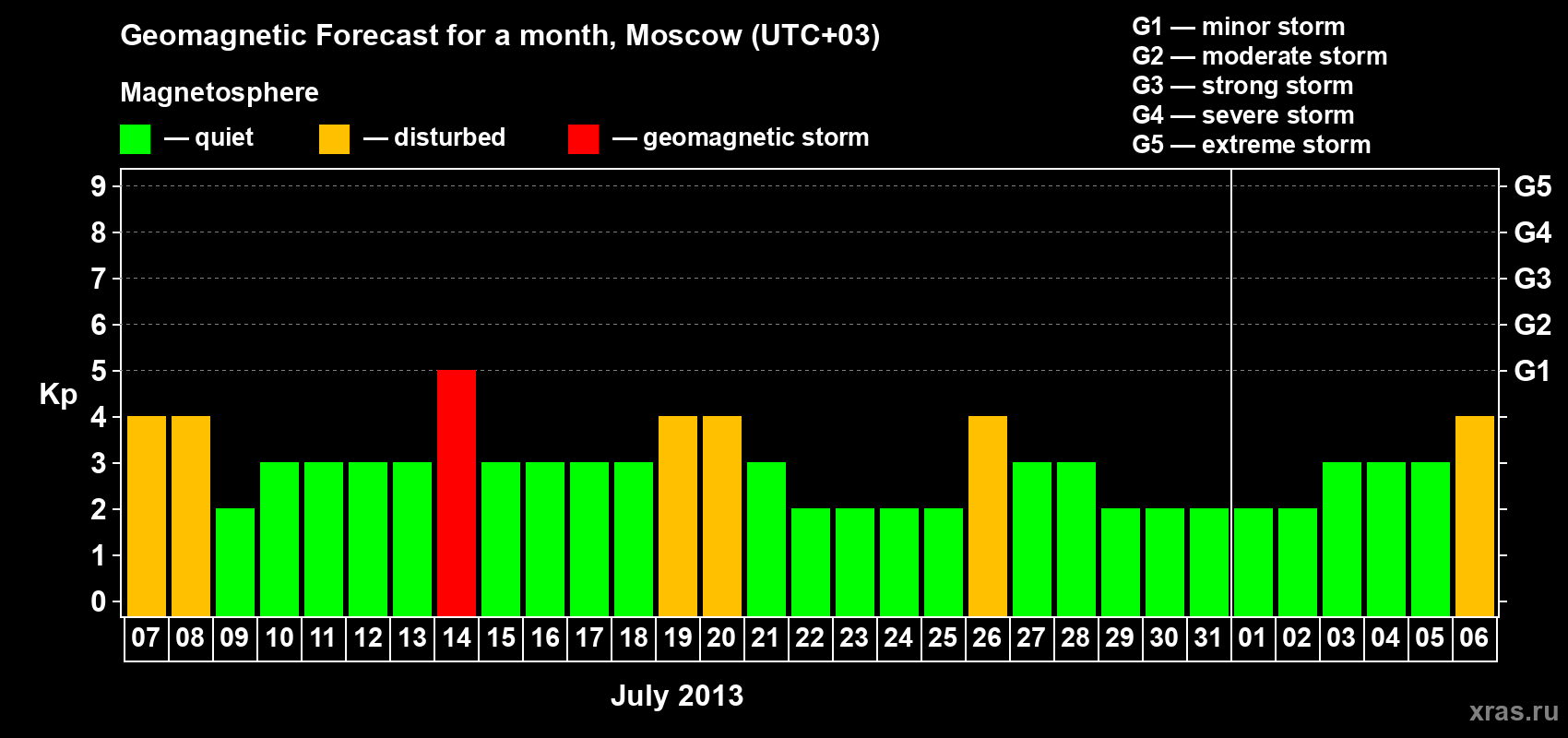 Forecast of the daily maximal value of geomagnetic index Kp for <b>1 month</b> (31 days) <b>from Jul 07, 2013 to Aug 06, 2013</b>
