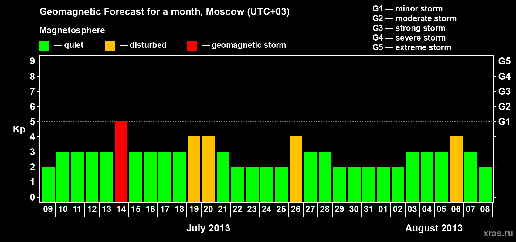 Forecast of the daily maximal value of geomagnetic index Kp for <b>1 month</b> (31 days) <b>from Jul 09, 2013 to Aug 08, 2013</b>