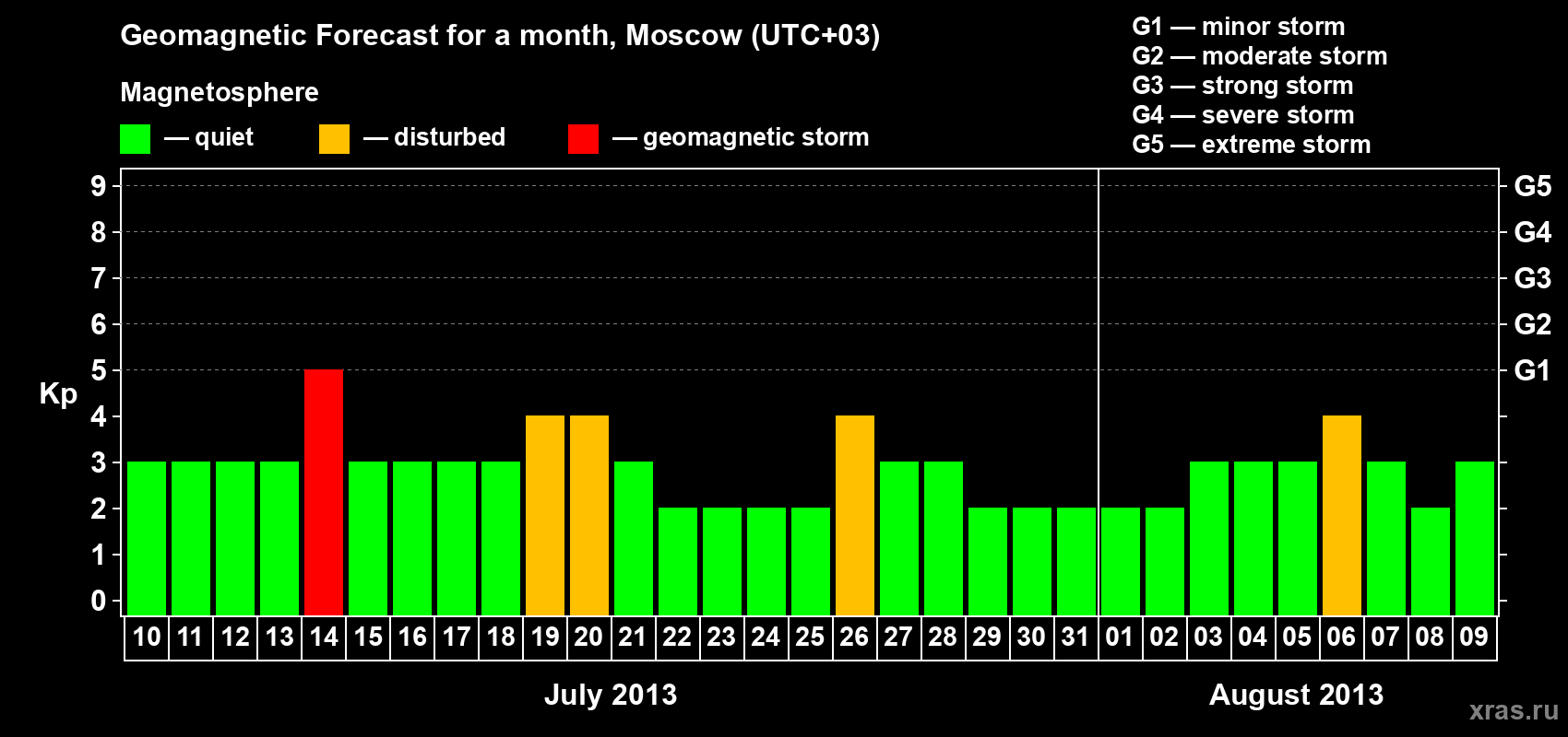 Forecast of the daily maximal value of geomagnetic index Kp for <b>1 month</b> (31 days) <b>from Jul 10, 2013 to Aug 09, 2013</b>
