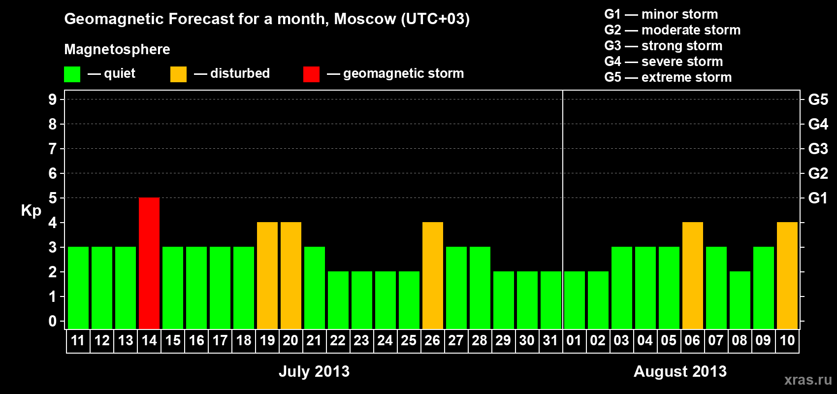 Forecast of the daily maximal value of geomagnetic index Kp for <b>1 month</b> (31 days) <b>from Jul 11, 2013 to Aug 10, 2013</b>