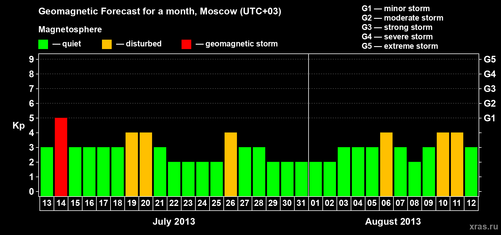 Forecast of the daily maximal value of geomagnetic index Kp for <b>1 month</b> (31 days) <b>from Jul 13, 2013 to Aug 12, 2013</b>