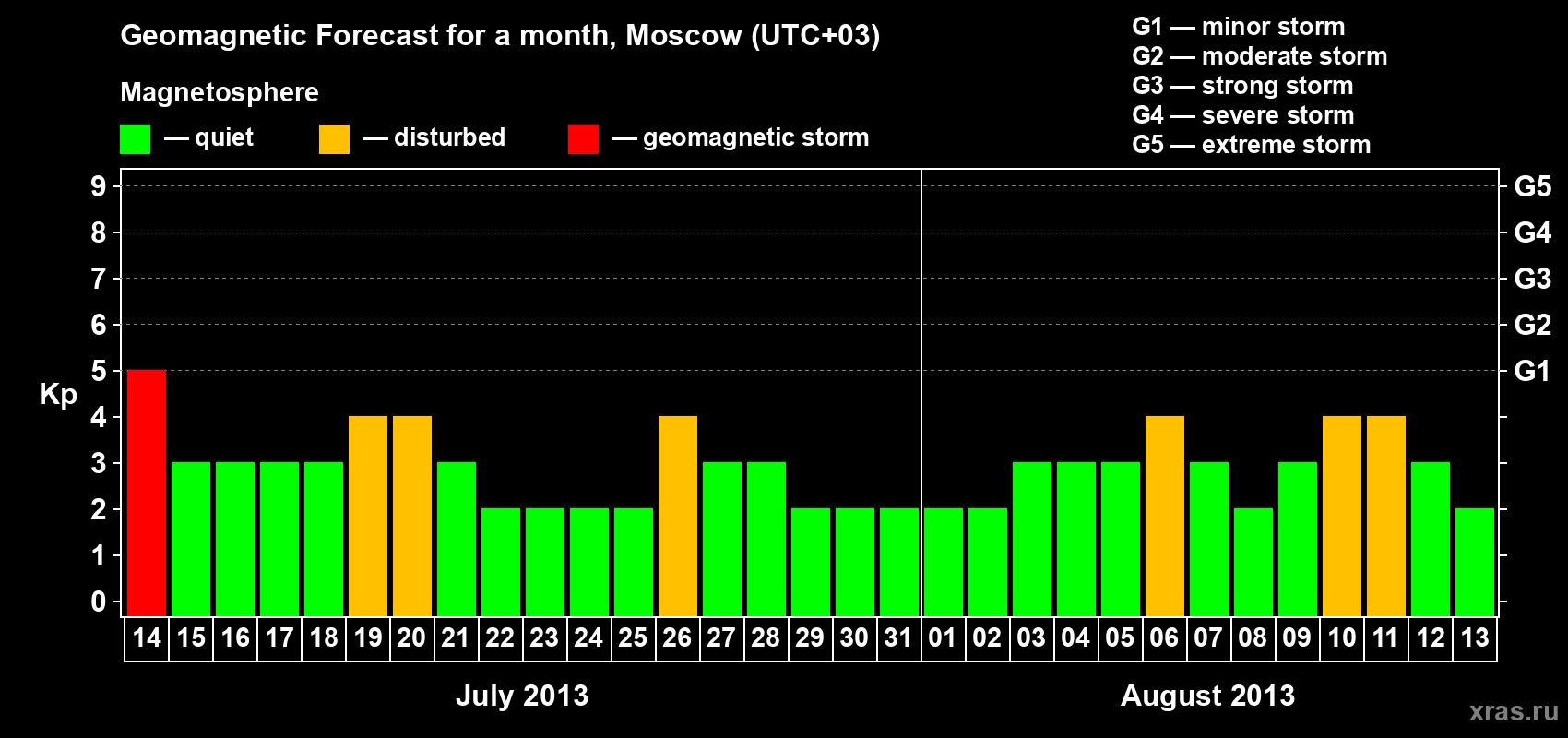 Forecast of the daily maximal value of geomagnetic index Kp for <b>1 month</b> (31 days) <b>from Jul 14, 2013 to Aug 13, 2013</b>