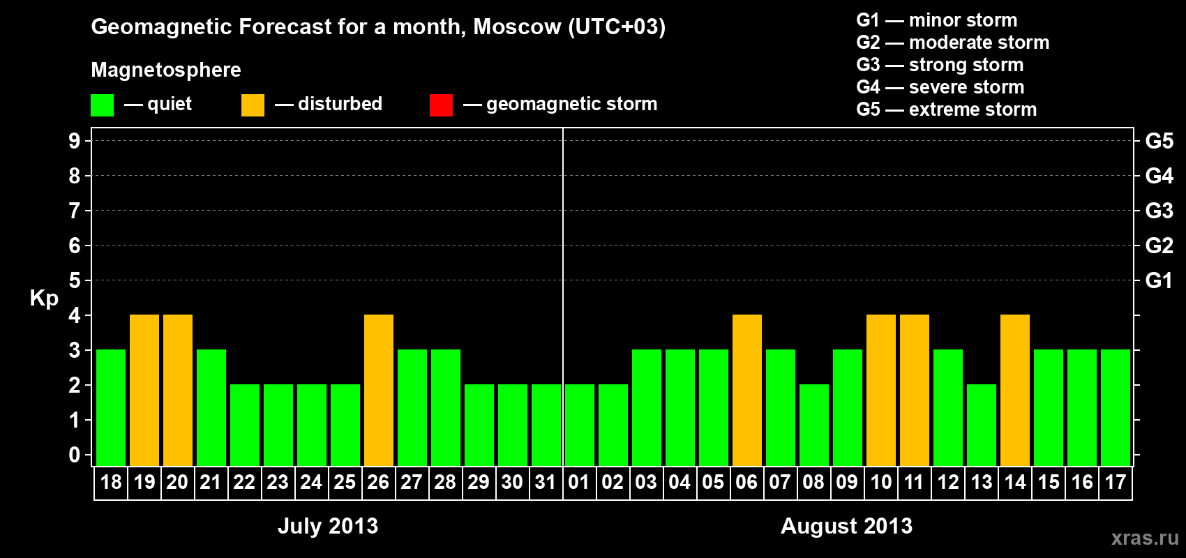 Forecast of the daily maximal value of geomagnetic index Kp for <b>1 month</b> (31 days) <b>from Jul 18, 2013 to Aug 17, 2013</b>