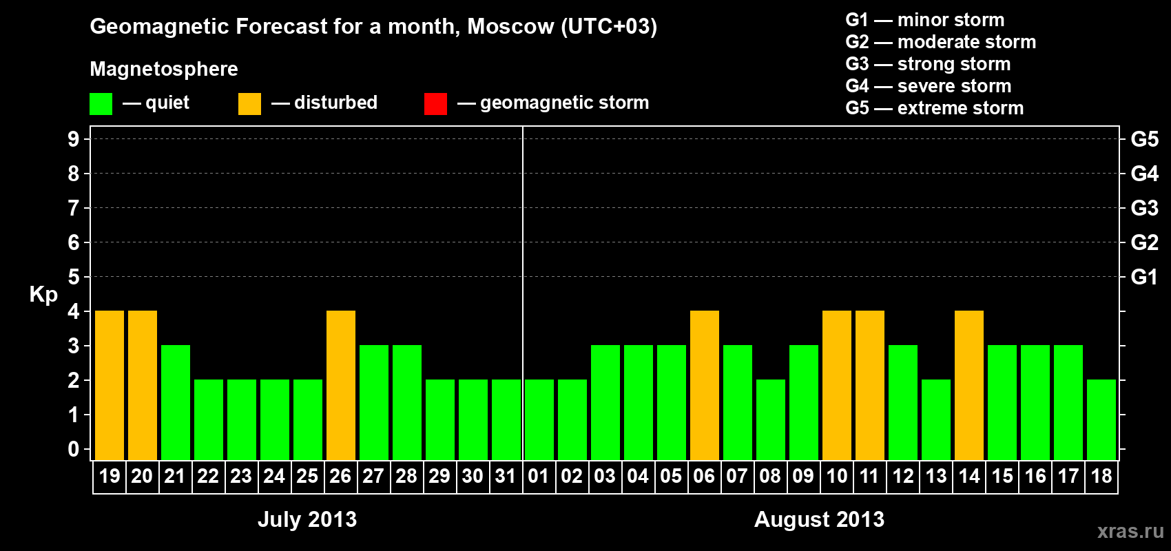 Forecast of the daily maximal value of geomagnetic index Kp for <b>1 month</b> (31 days) <b>from Jul 19, 2013 to Aug 18, 2013</b>