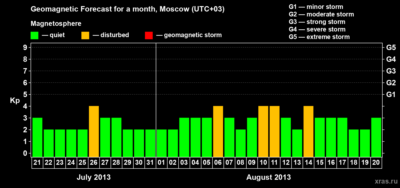 Forecast of the daily maximal value of geomagnetic index Kp for <b>1 month</b> (31 days) <b>from Jul 21, 2013 to Aug 20, 2013</b>