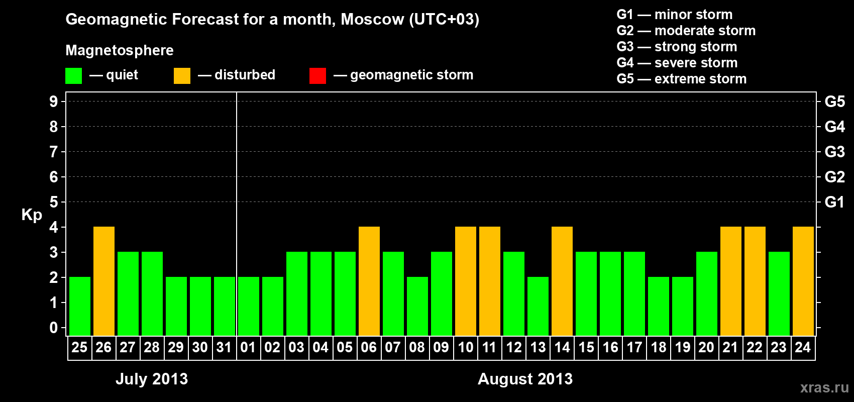 Forecast of the daily maximal value of geomagnetic index Kp for <b>1 month</b> (31 days) <b>from Jul 25, 2013 to Aug 24, 2013</b>